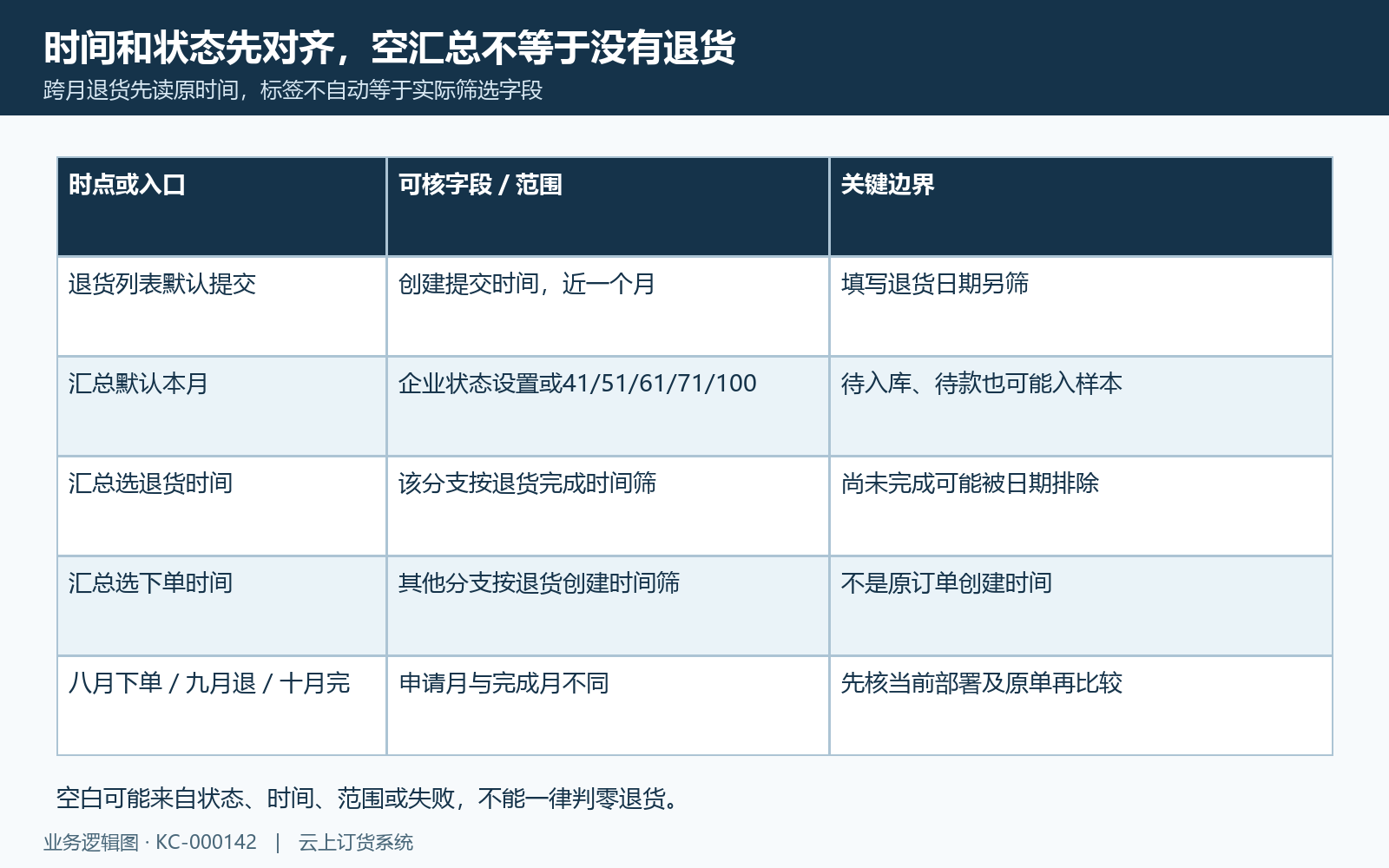 退货提交创建完成与原下单时点分辨