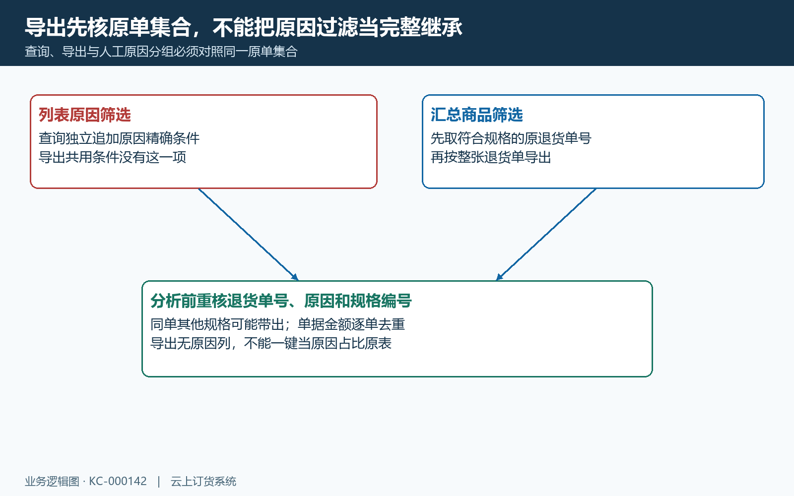 原因筛选与退货导出范围差异