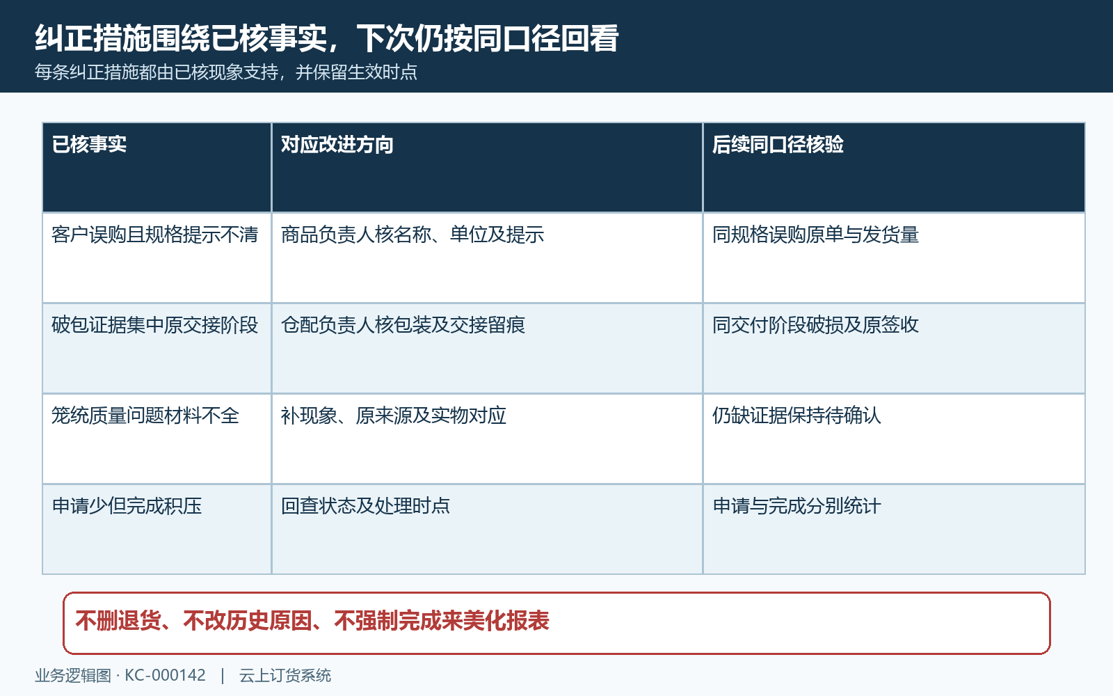 商品与交付问题纠正后同口径复核