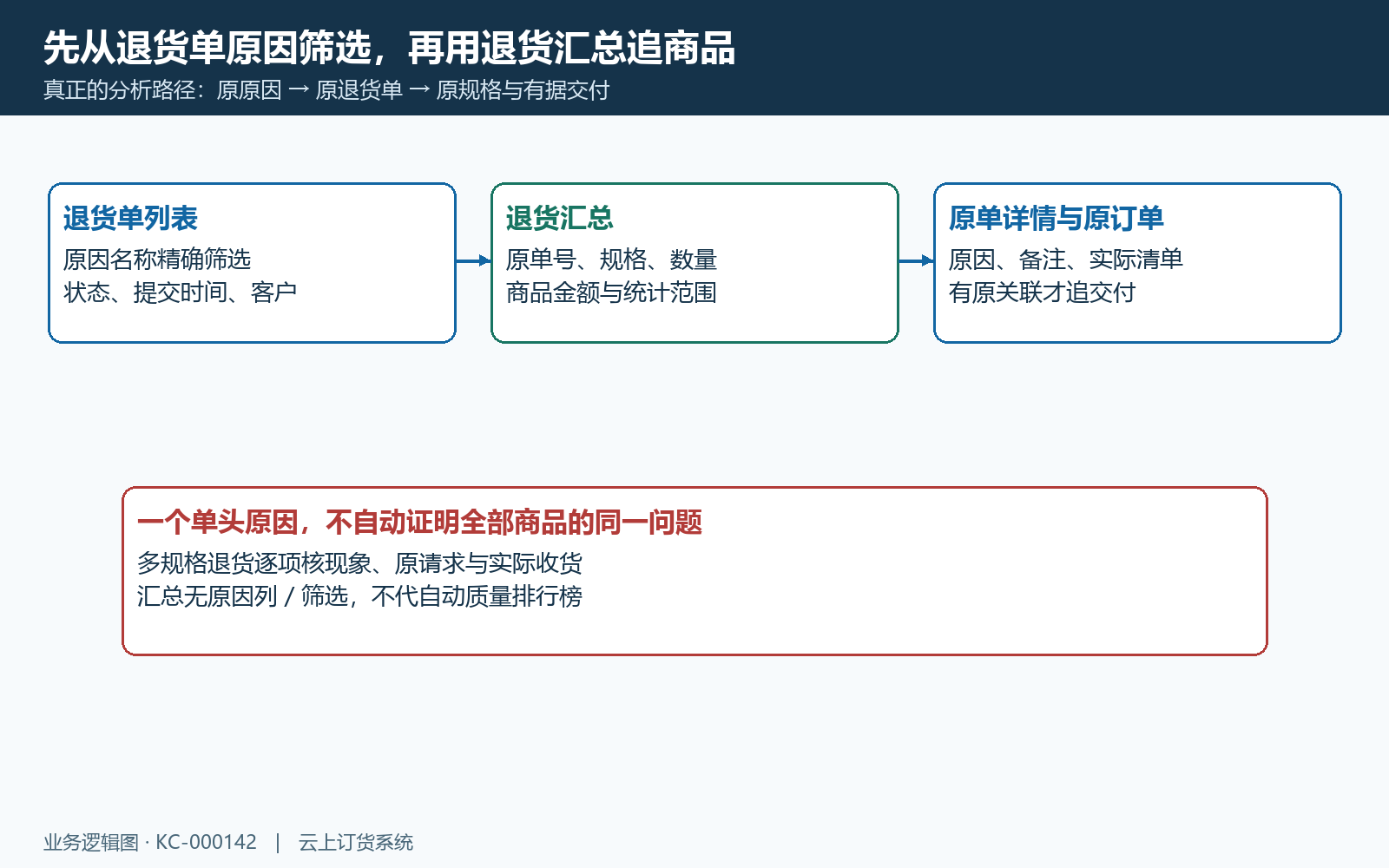 退货原因列表与商品汇总原单关联