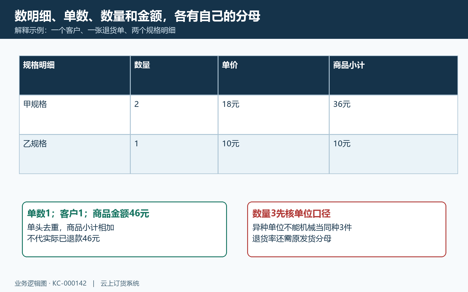 退货明细行单数数量金额口径示例