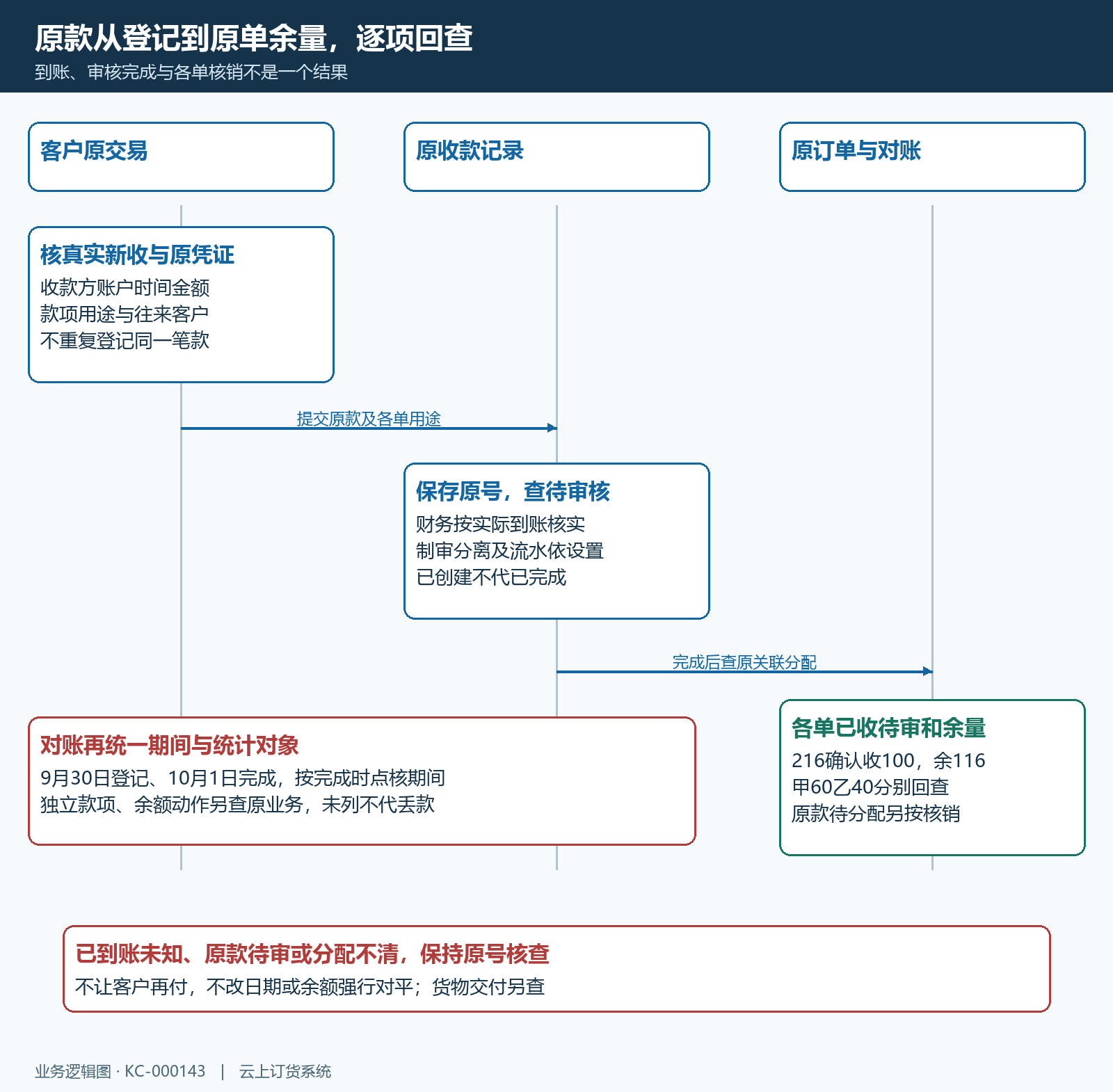 原收款登记待审完成分配原单回查时序
