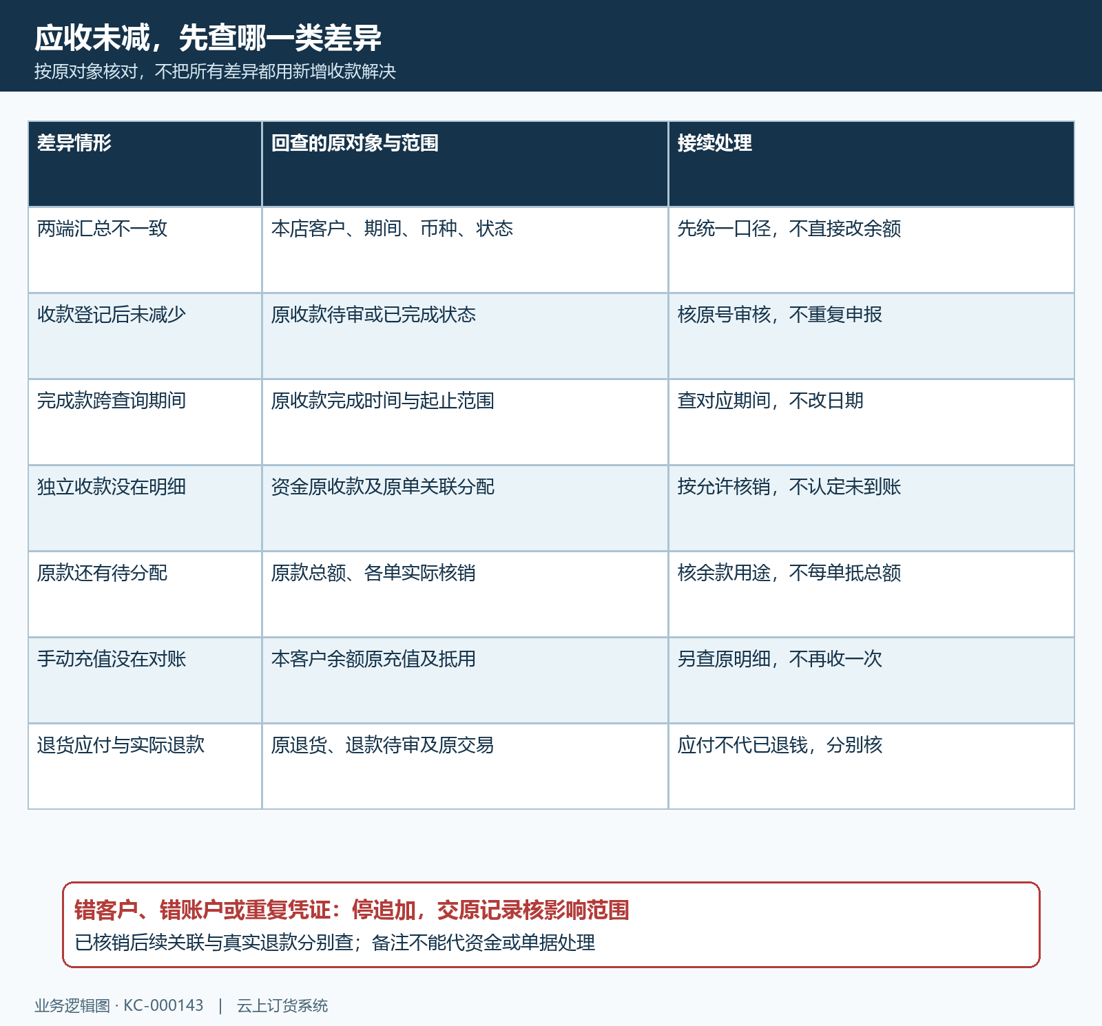 客户应收跨期未关联待审分配退款差异矩阵