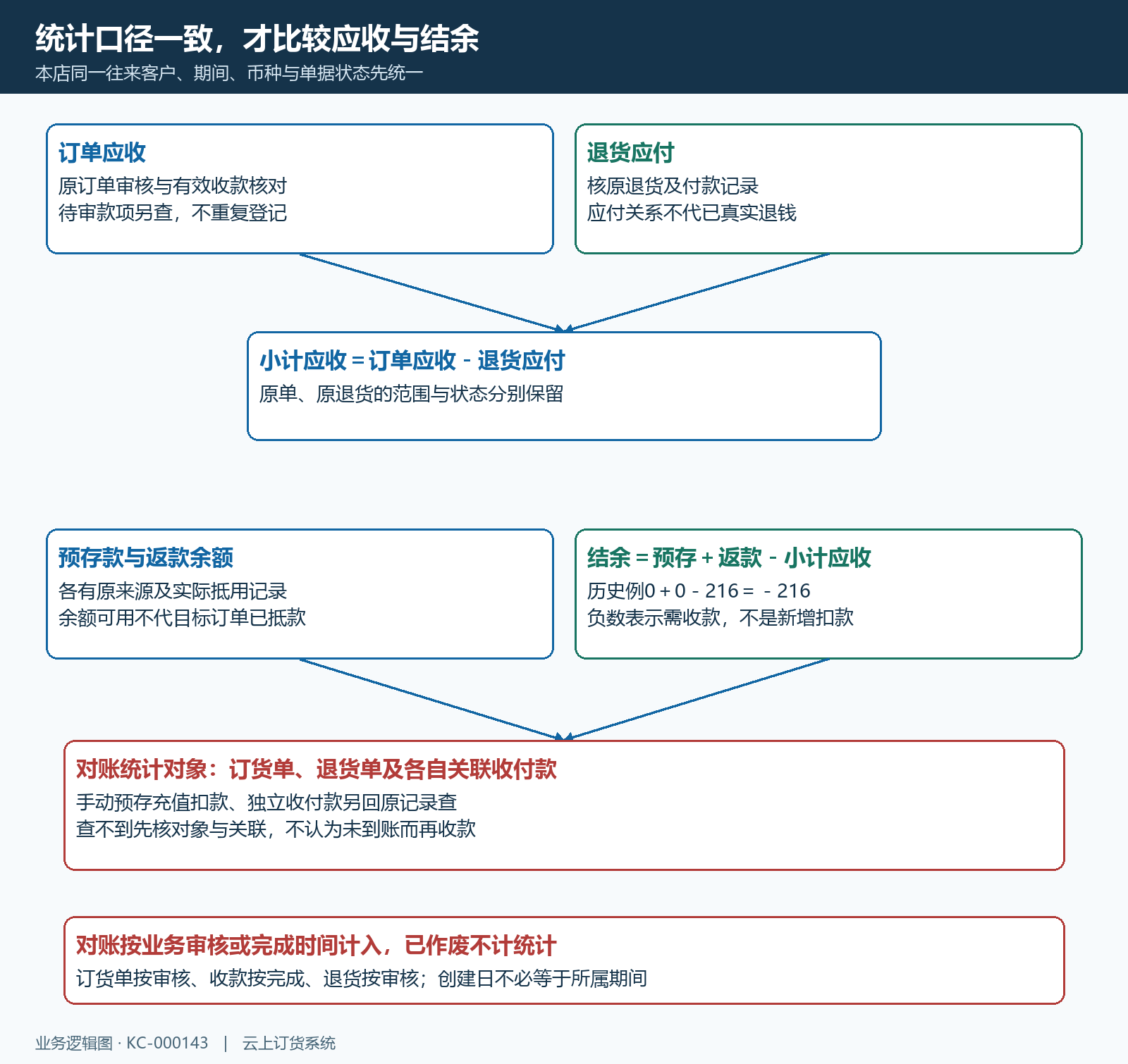 客户应收退货余额待审统计对象结构