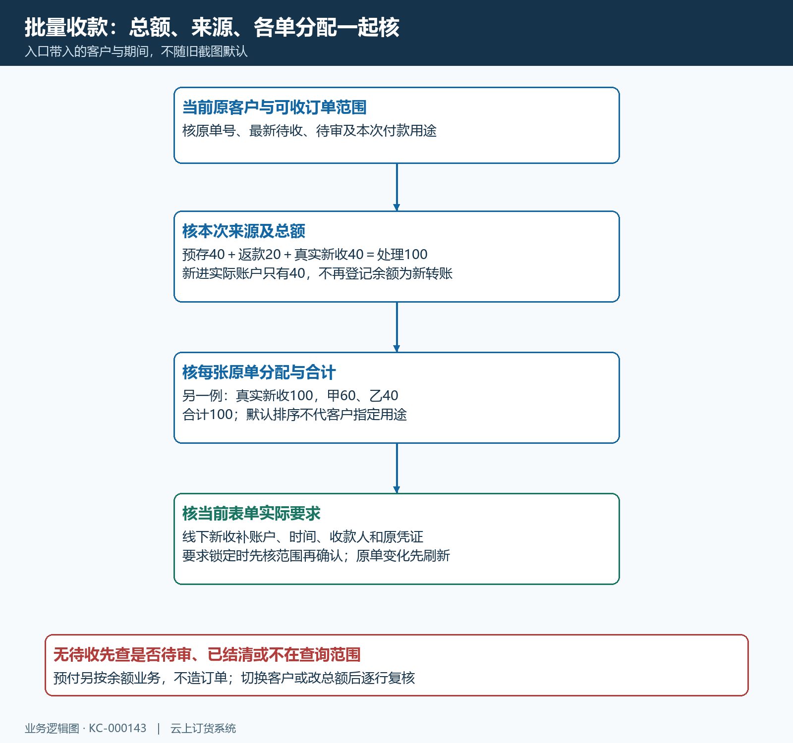 客户批量原款来源总额逐单分配核对流程