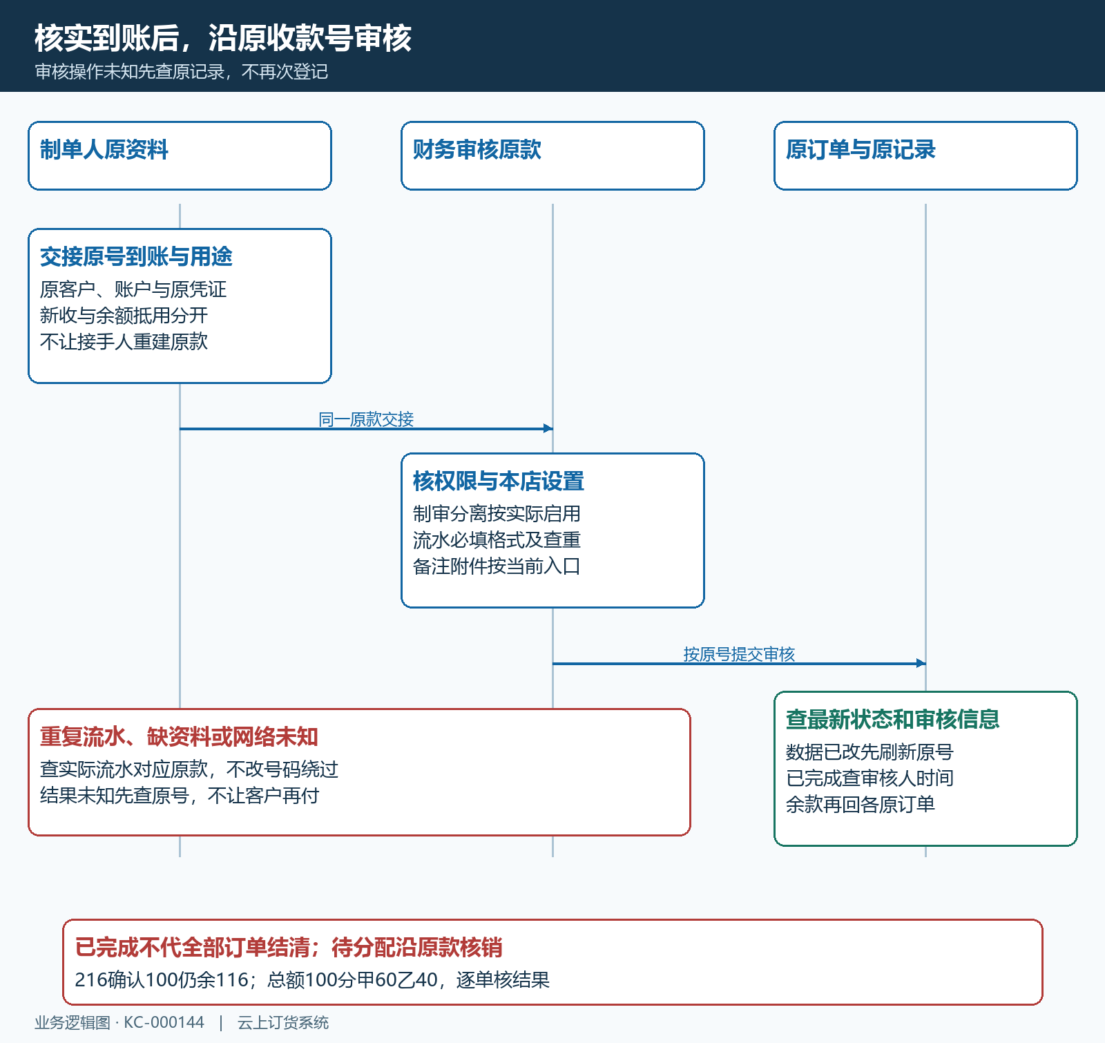 原号验真权限校验提交回查审核时序