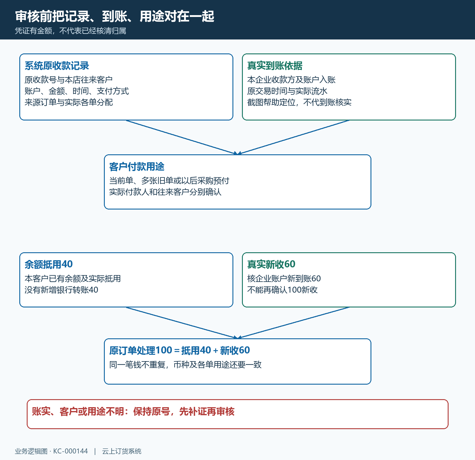 原收款到账用途余额三组证据核对结构