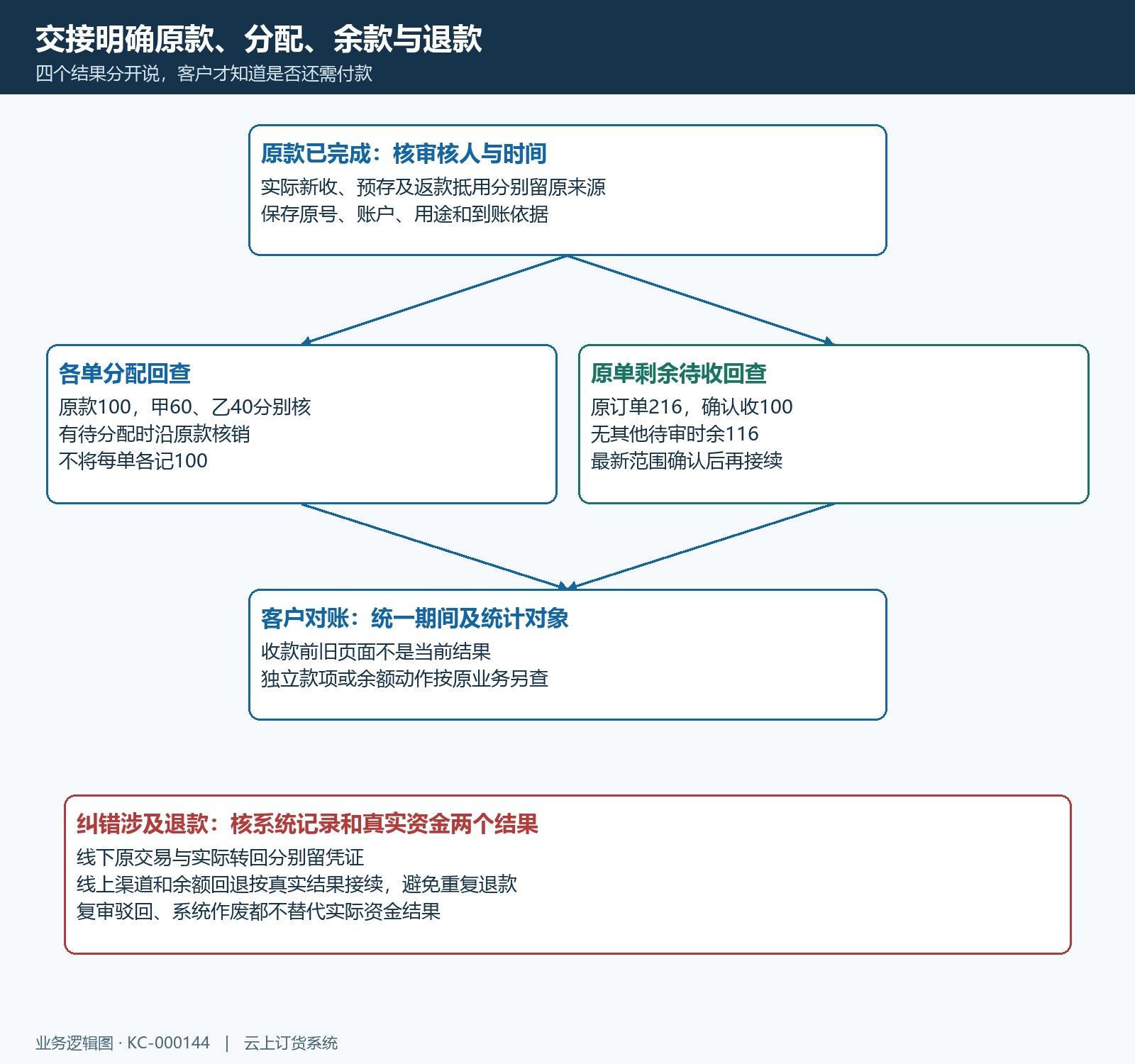 审核完成原款各单余量真实退款交接关系