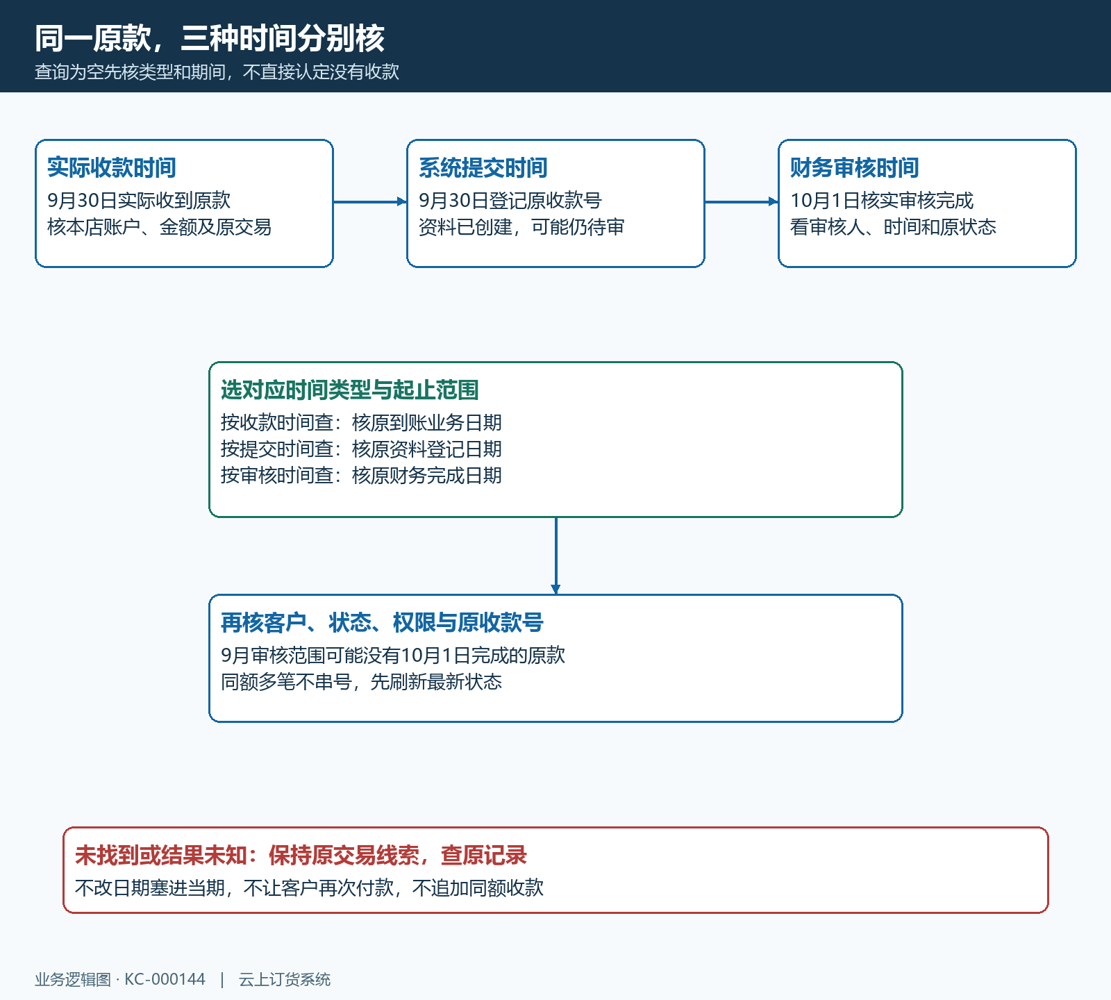 收款业务时间提交审核三时点查询关系