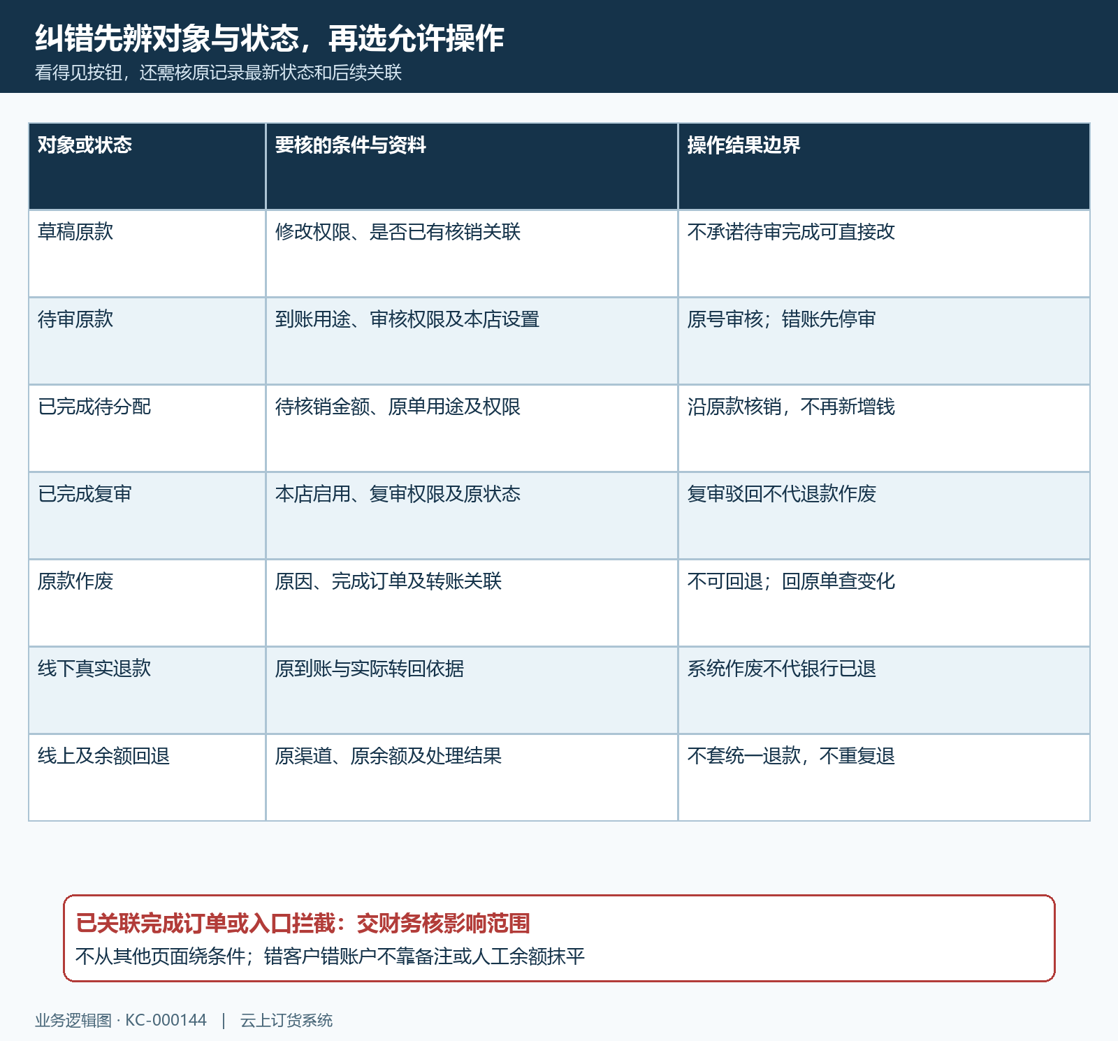 收款草稿待审完成复审作废纠错状态矩阵