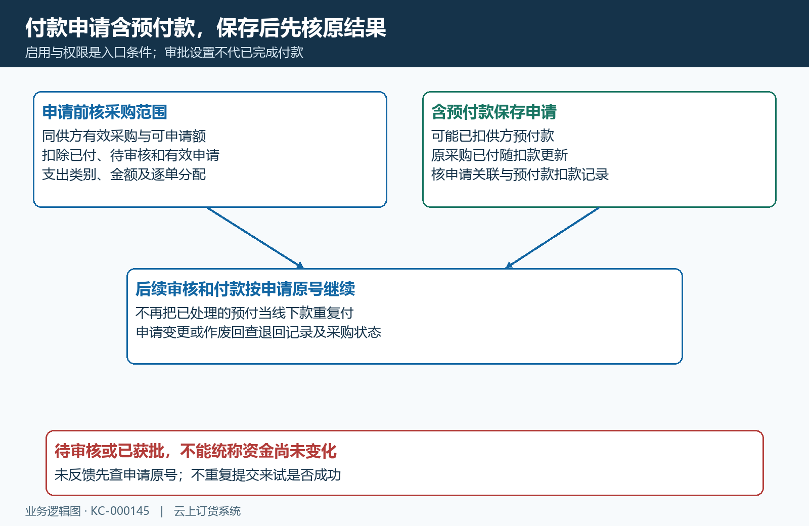 付款申请保存预付占用与后续支付分别核
