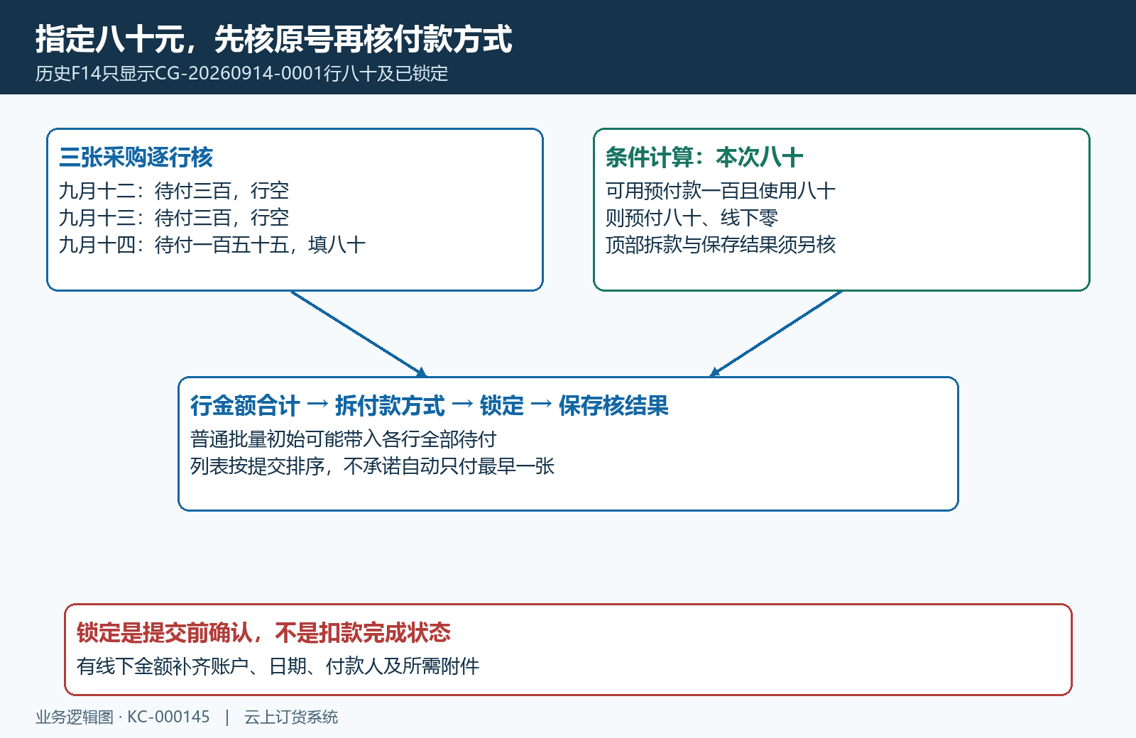 八十逐单分配锁定与预付线下拆款条件计算