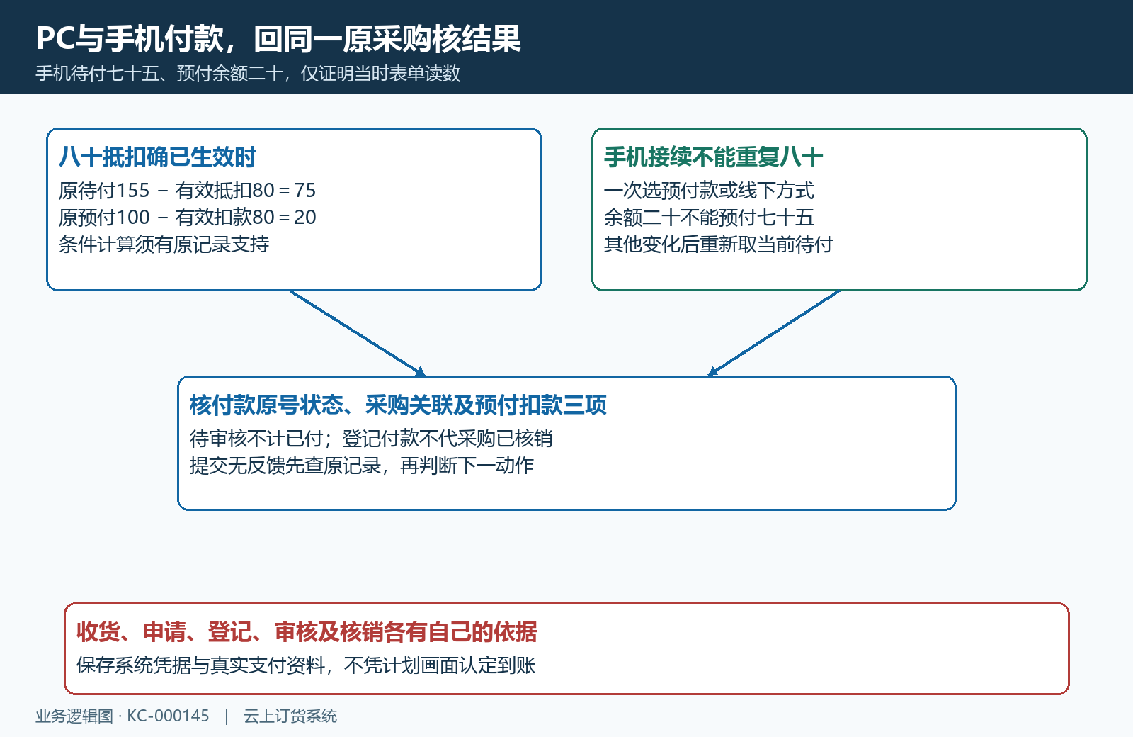 双端付款原号已付待审预付及核销结果接续