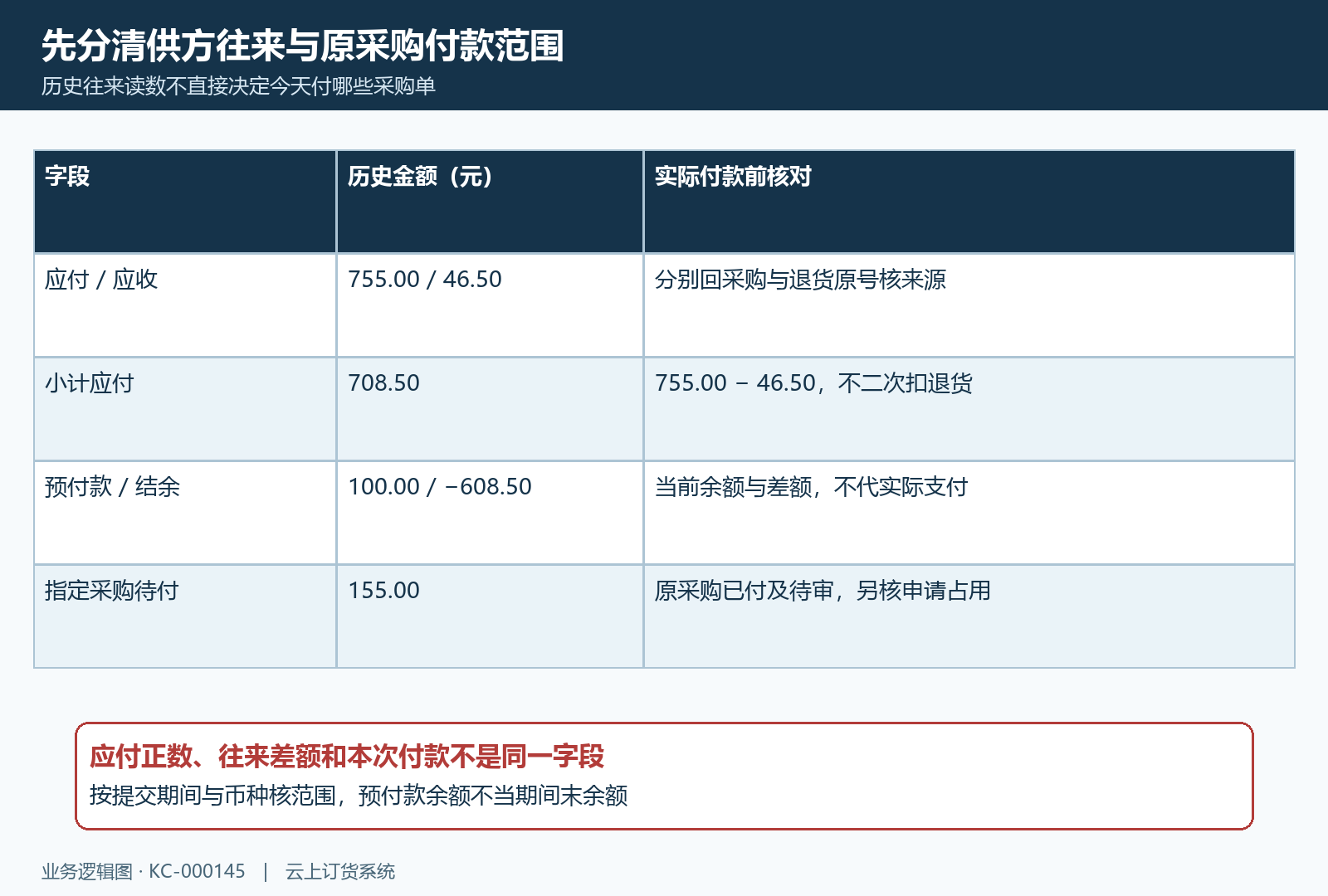 往来差额与原采购待付不能互作支付金额