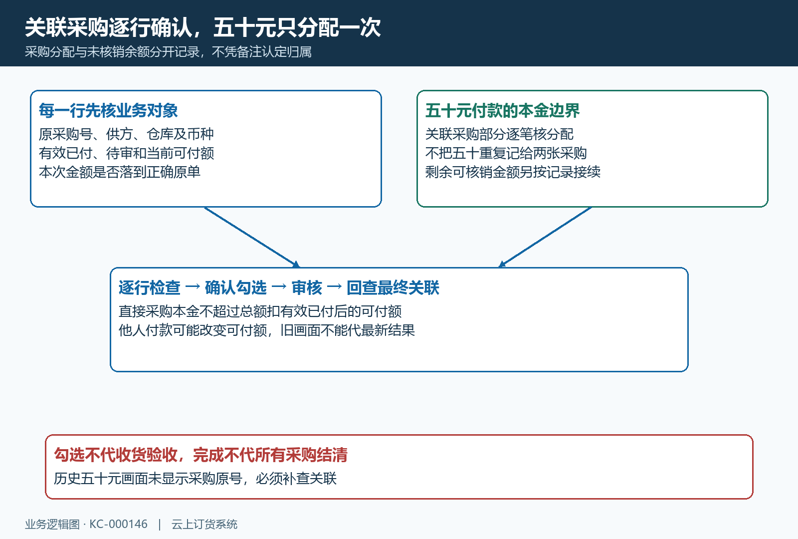 关联采购逐原号核归属分配金额确认及未核销余额