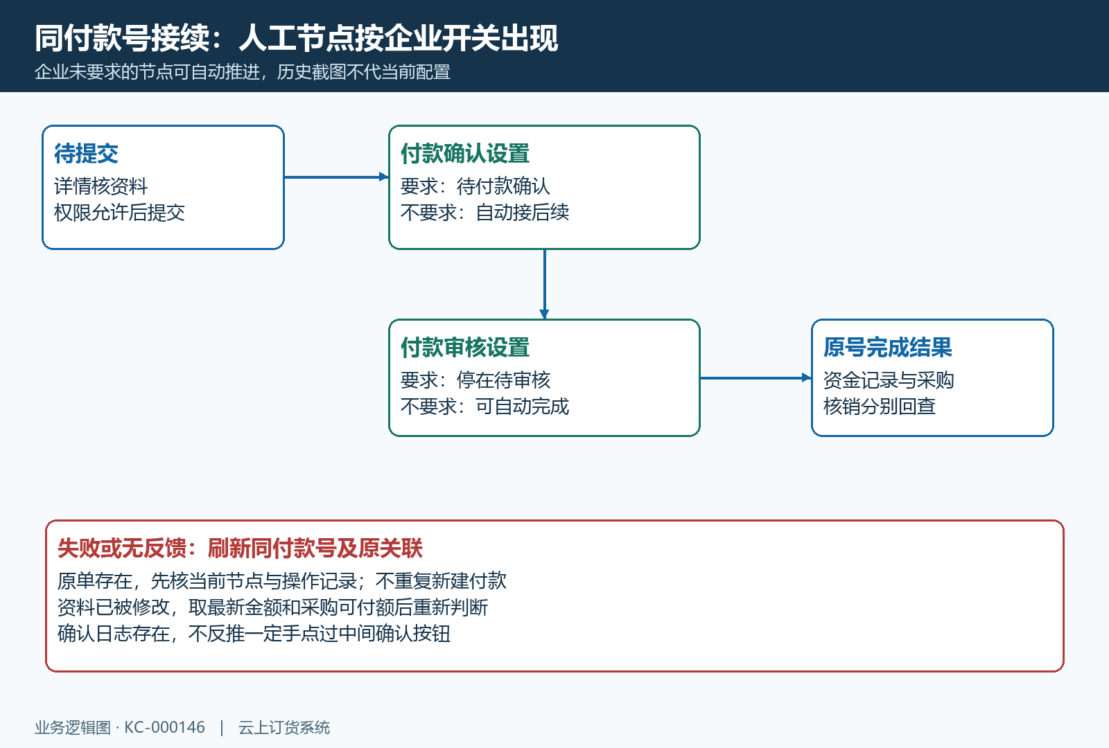 付款确认审核节点按企业开关接续与失败回原号