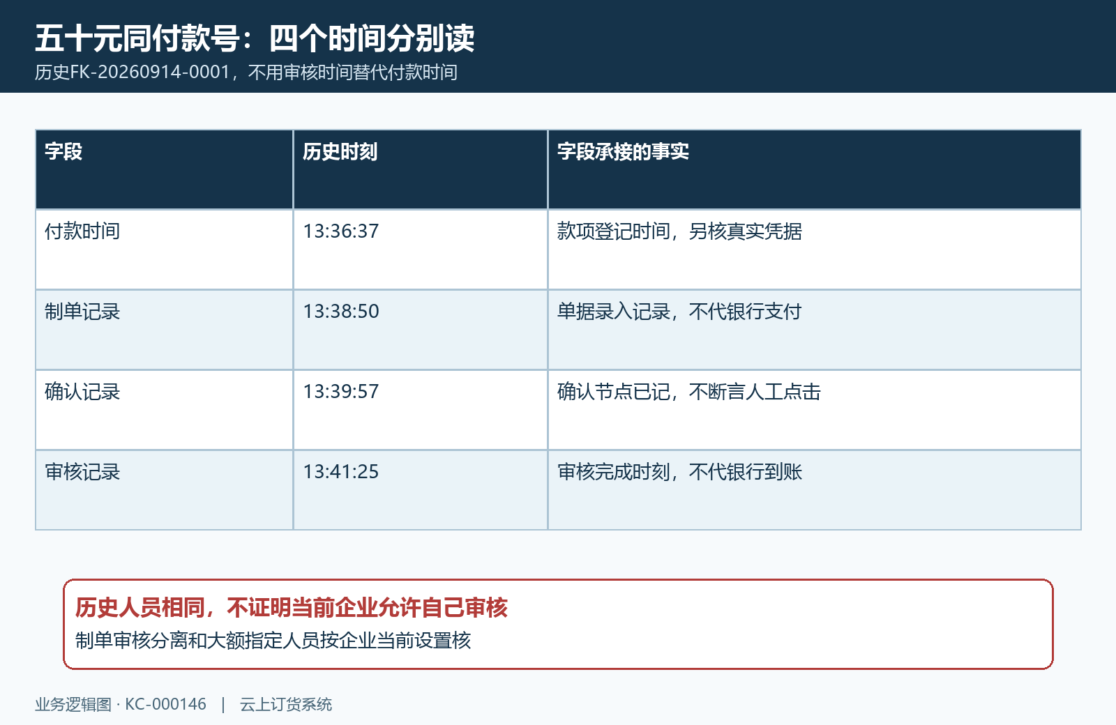 同一付款号的付款制单确认审核时间各有含义