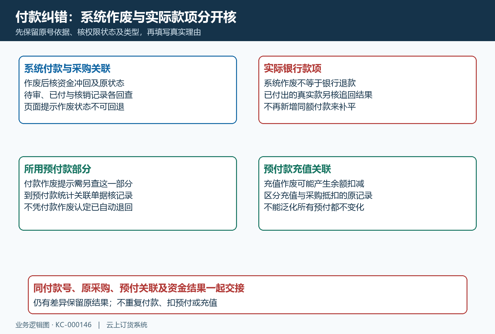 付款完成作废系统冲回与预付款关联区分核验