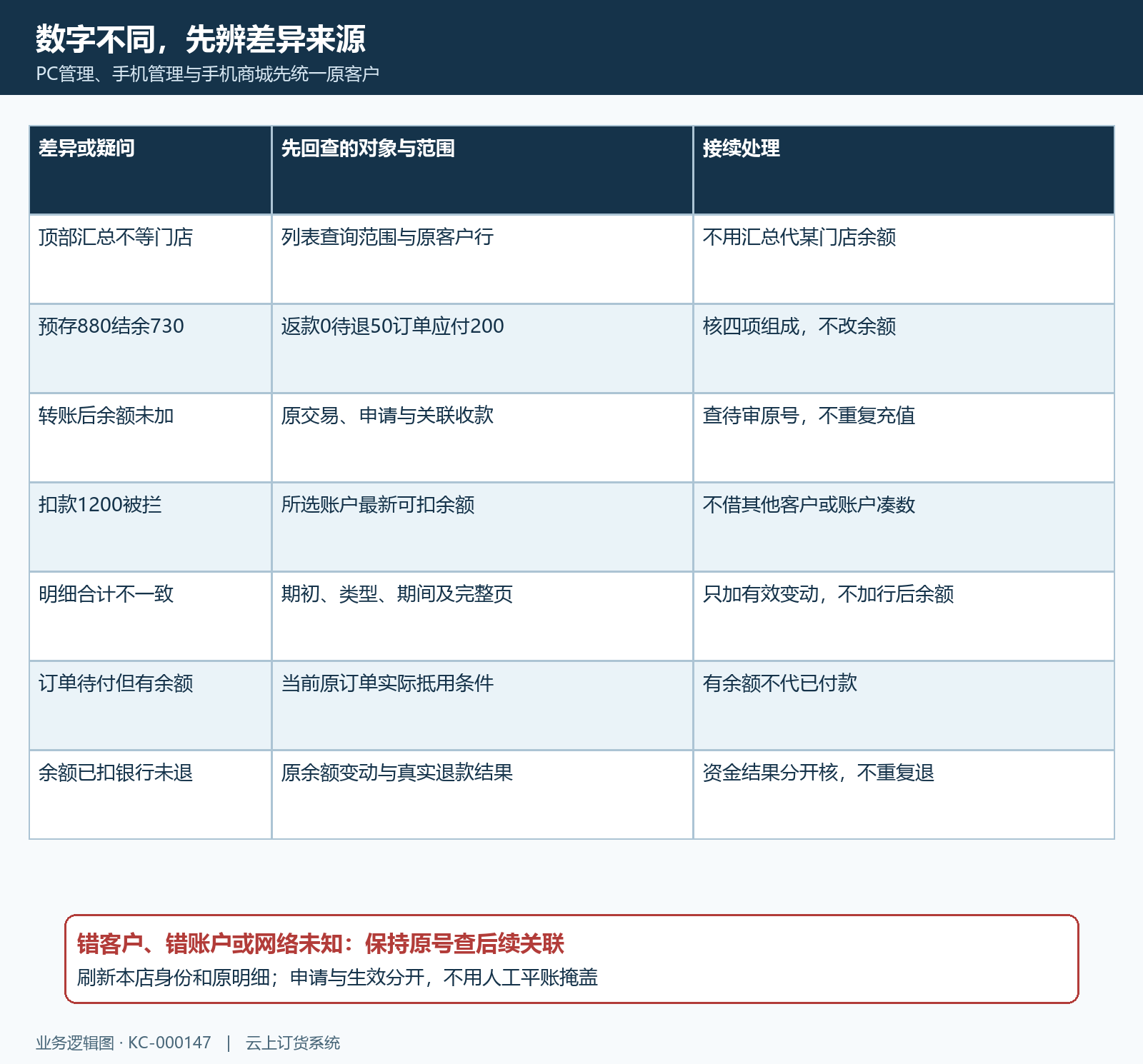 客户两类余额跨端审批抵款退款差异矩阵