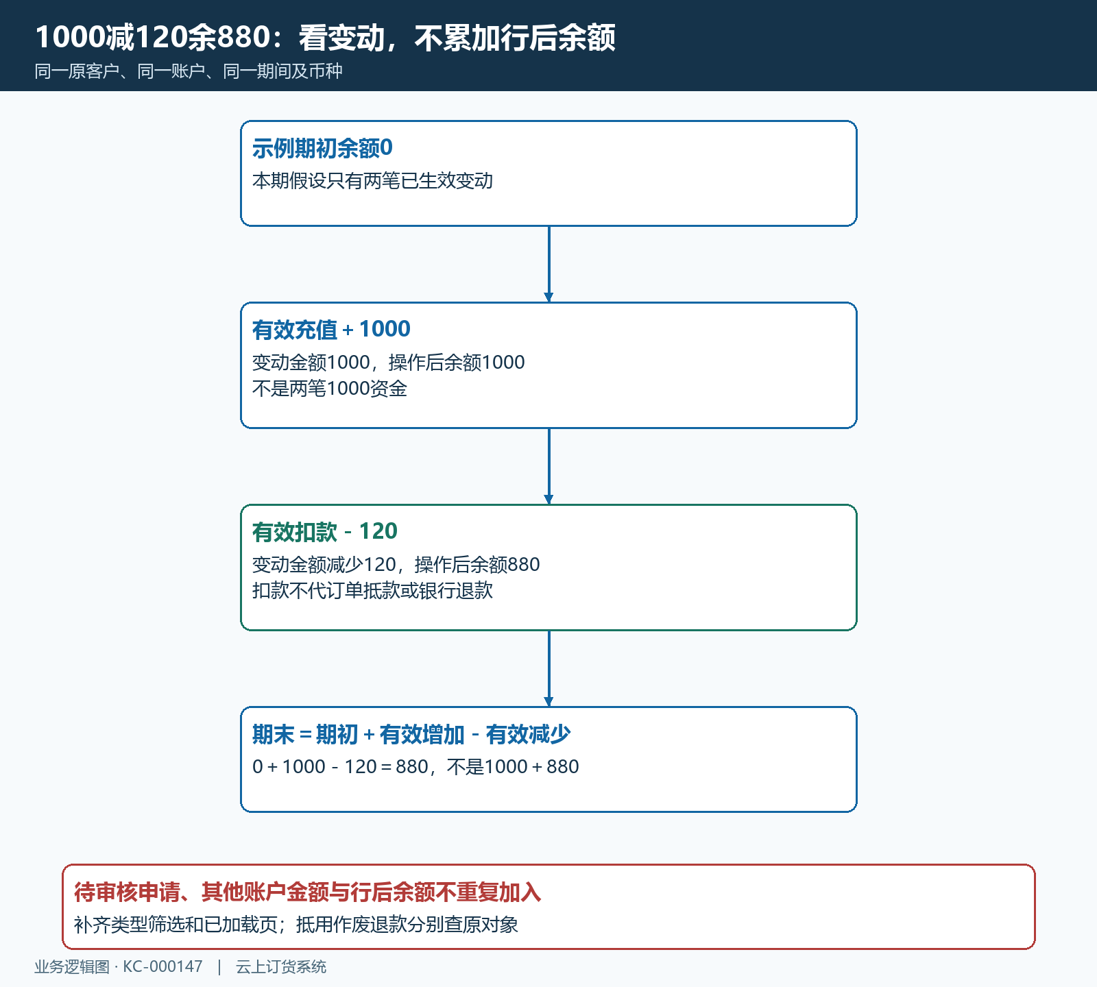 客户余额期初有效增减期末逐行回查关系