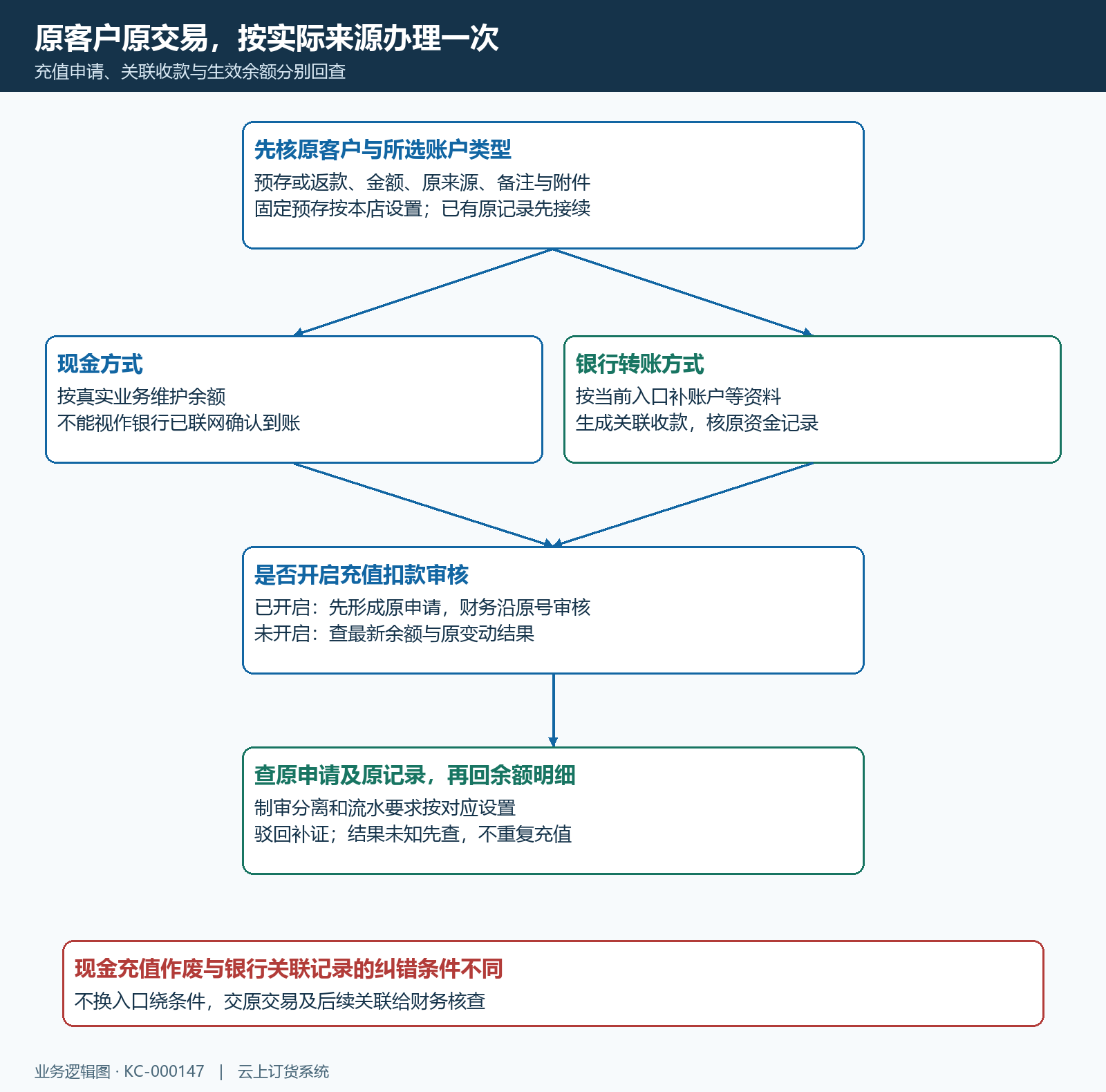 客户充值现金银行审批关联原单流程