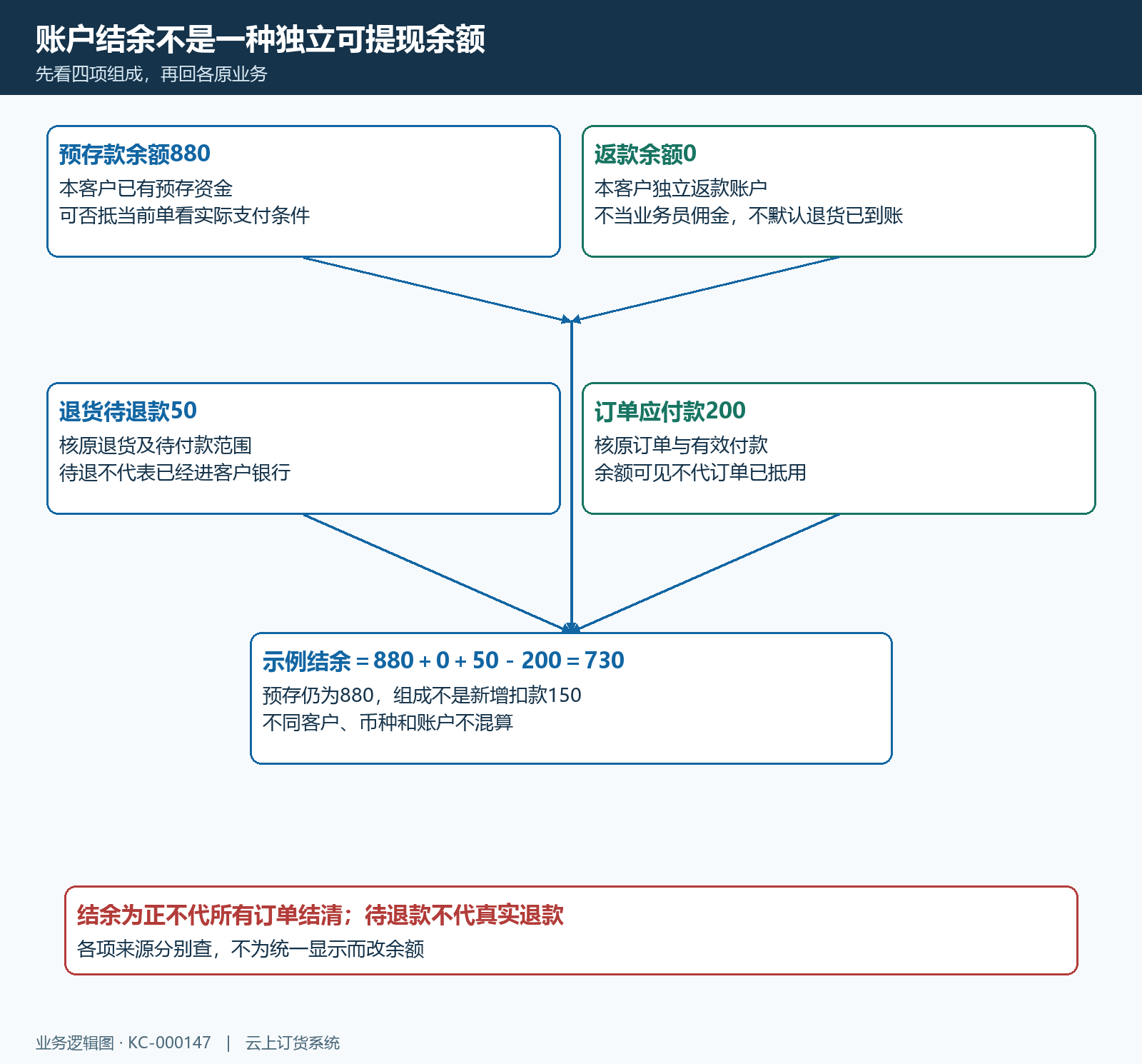 客户预存返款应付待退款结余组成结构