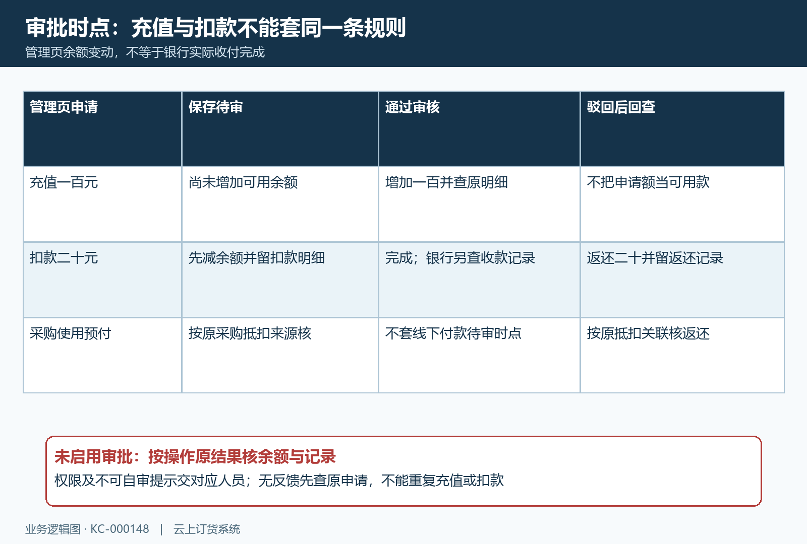 充值通过才增加与扣款先减驳回返还的不同节点