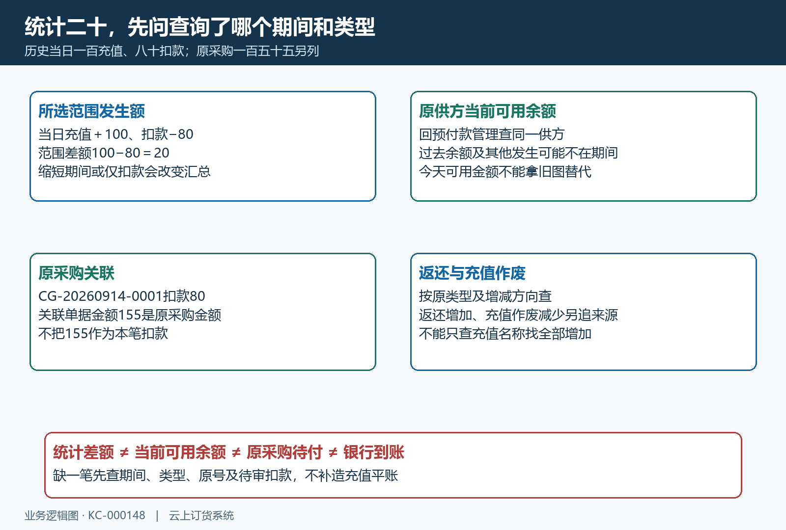 筛选期间发生差额与原供方当前可用余额分开核