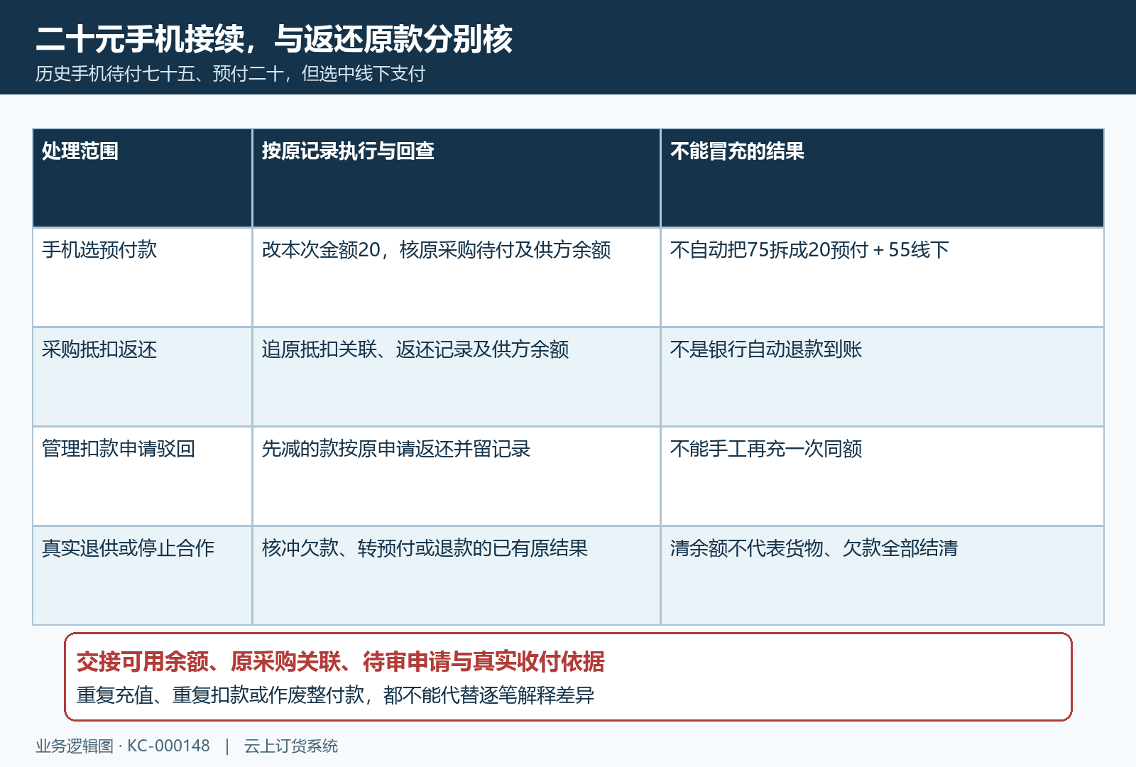 采购抵扣返还预付款与银行退款按原记录范围分别核