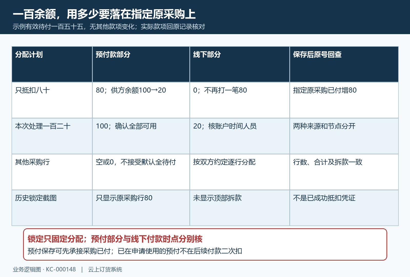 一百余额抵扣八十与预付款线下金额分别核对