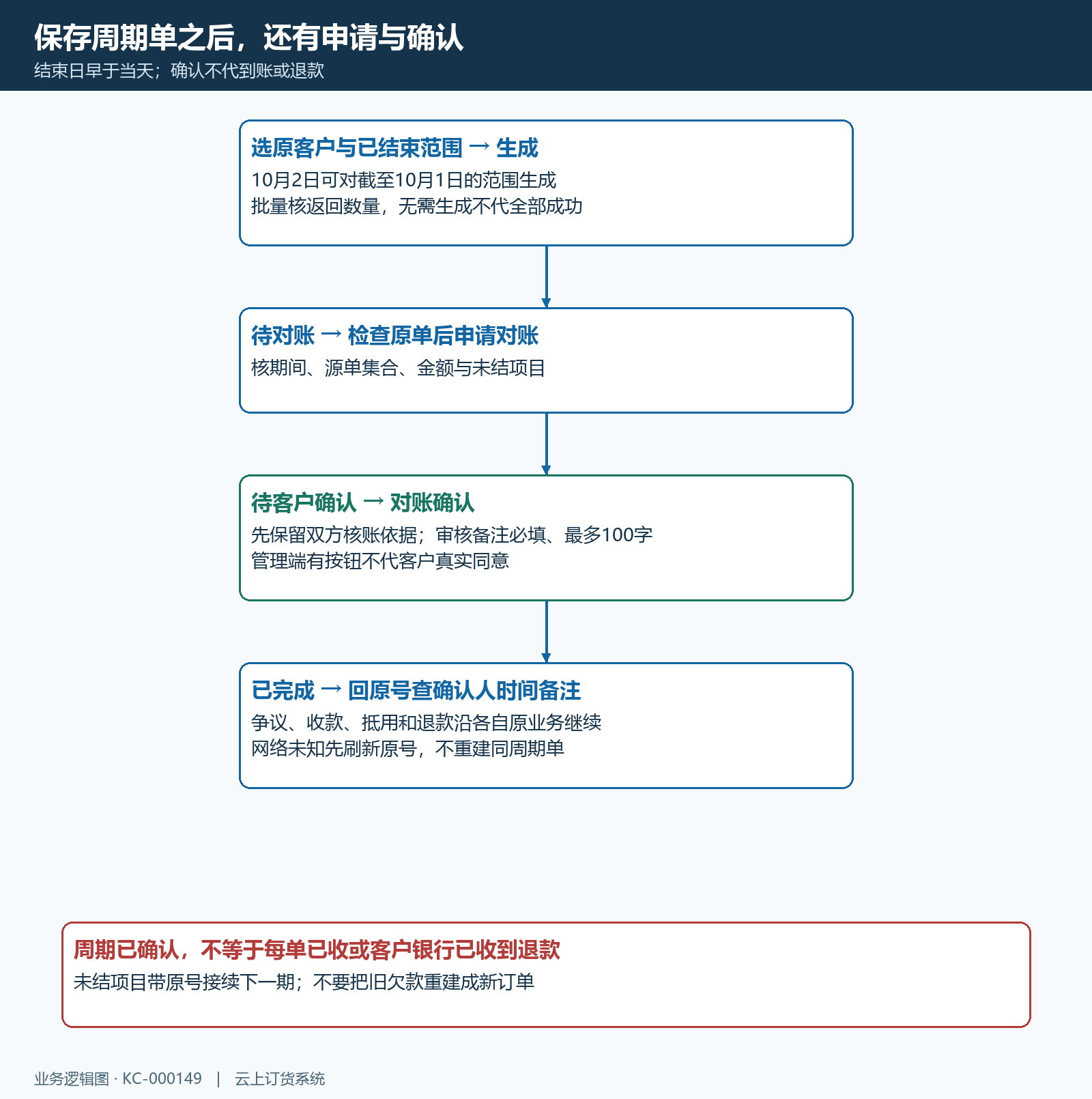 周期生成申请对账确认原号接续流程