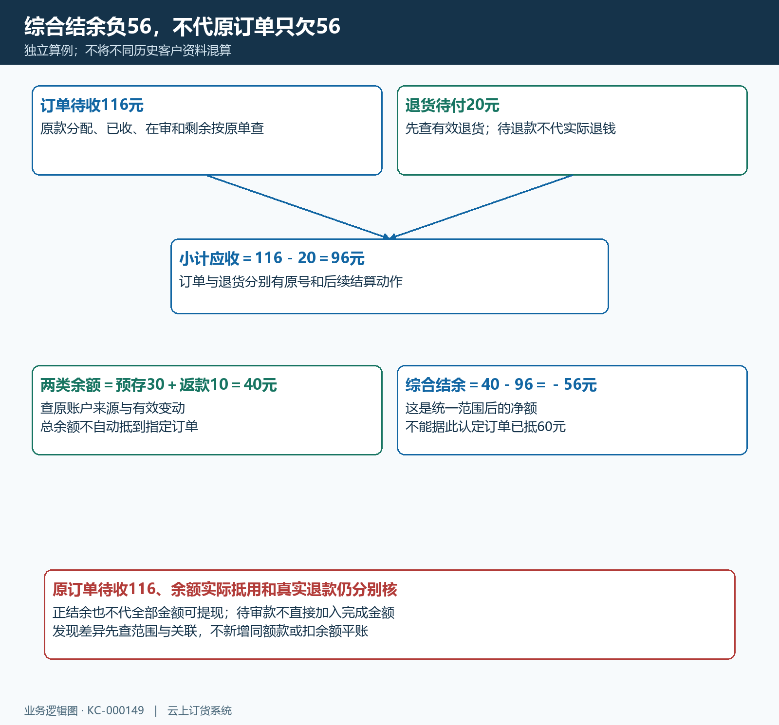 对账订单退货两类余额净结余金额结构