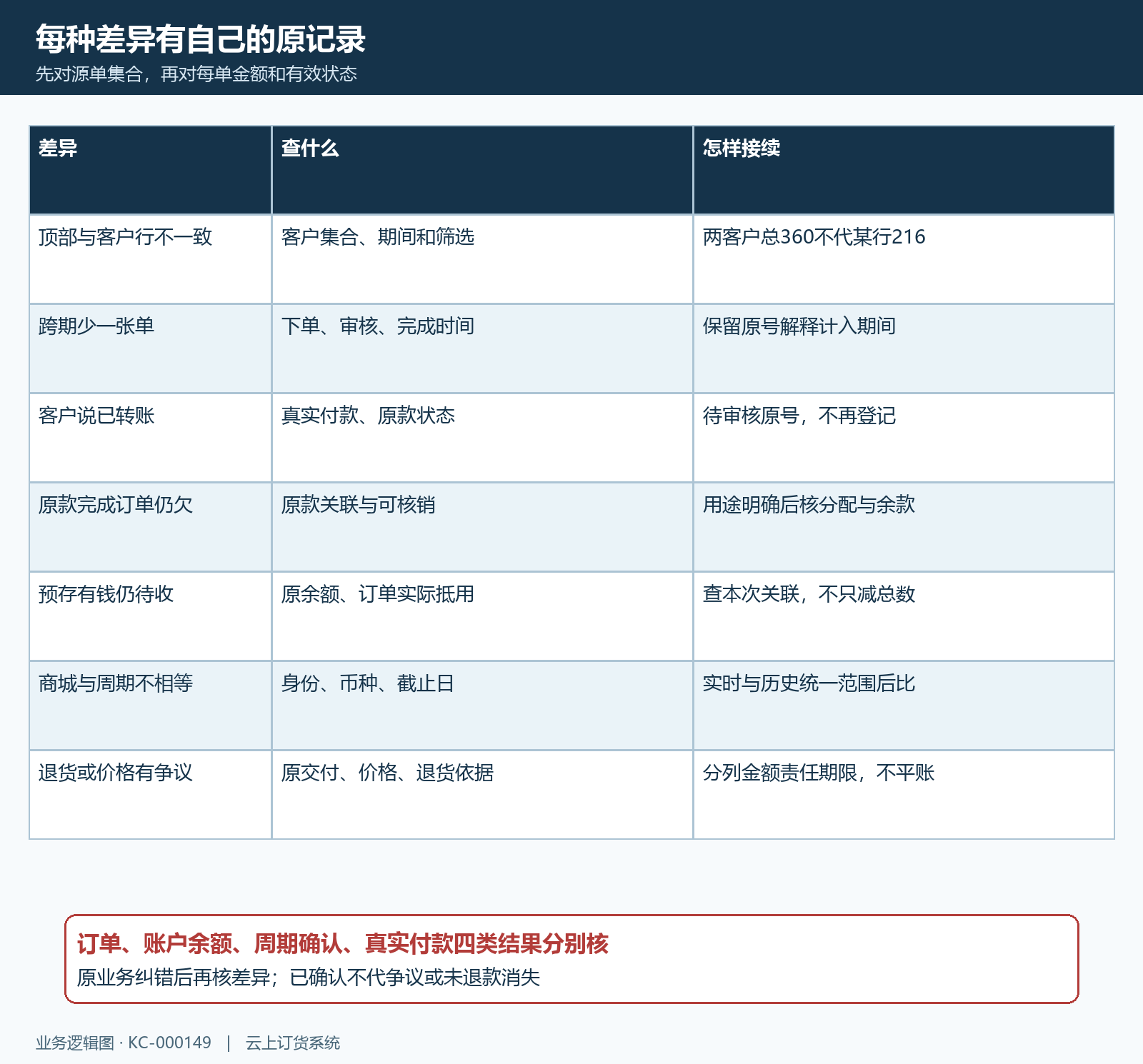 对账跨期待审未关联余额争议处理矩阵