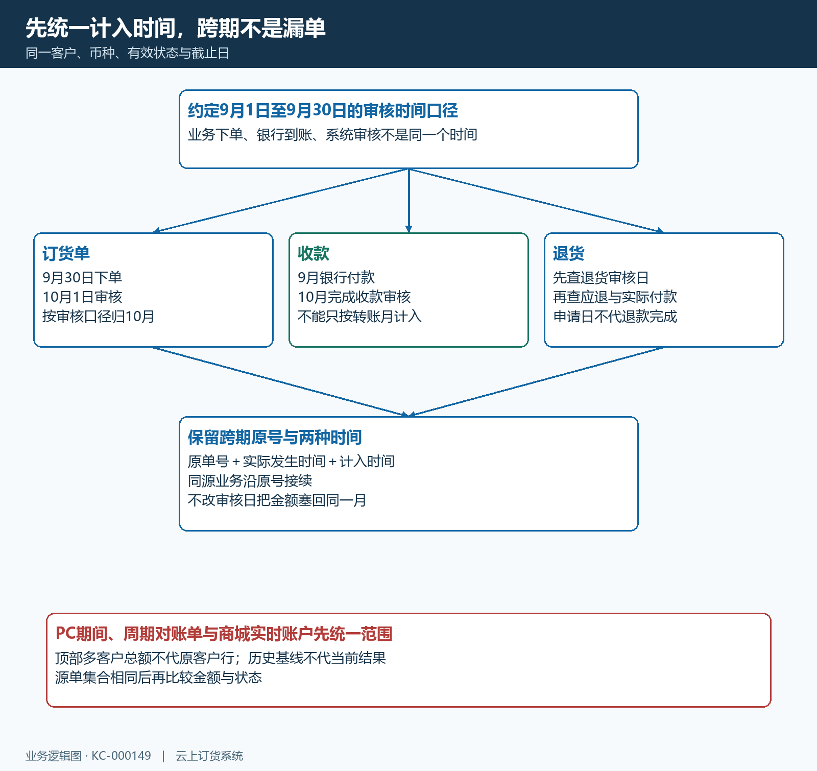 订单收款退货跨期计入时间核对结构