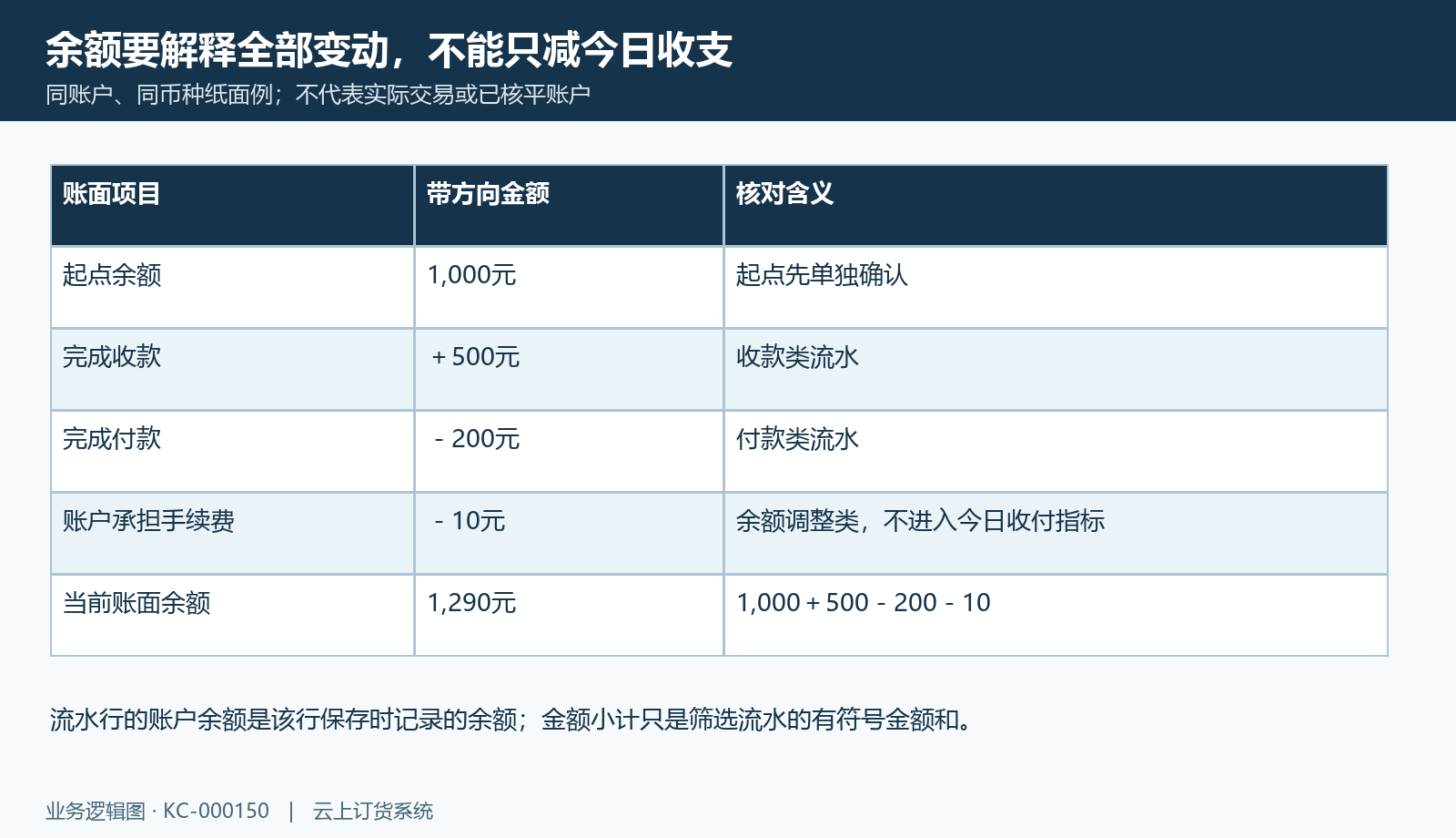 同账户纸面例:手续费进入调整类,余额一千二百九十元不能只由两个日指标解释。