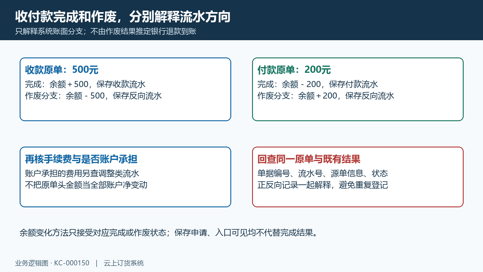 完成与作废的账面方向及手续费原链;不代替银行到账凭据。