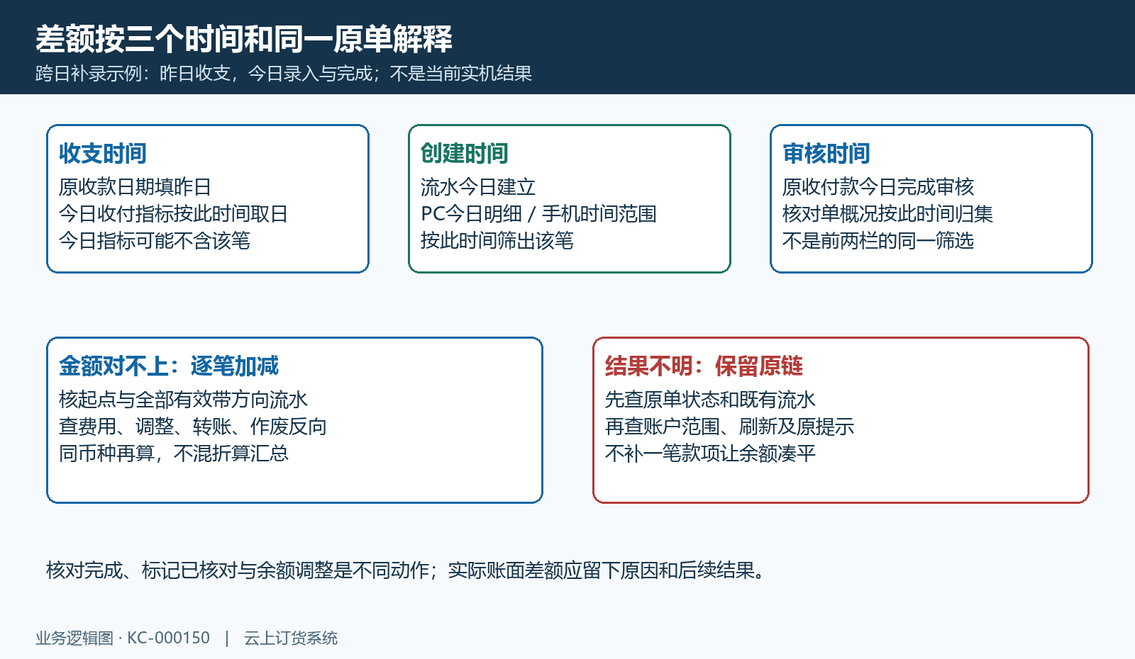 三个时间对应不同归集路径,差额沿同一原单、完整流水与实际凭据回查。