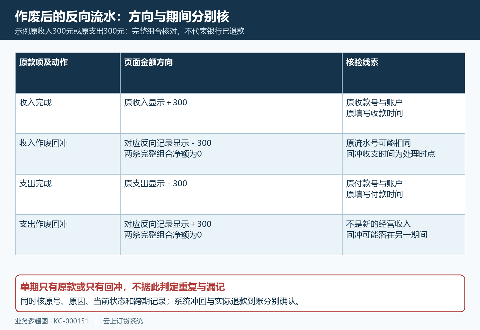 收入支出作废反向流水与跨期回验