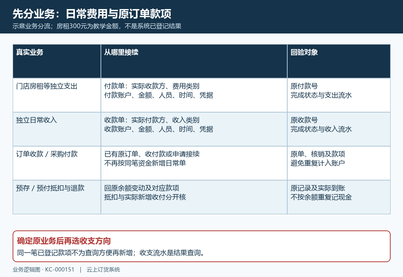 日常收入支出与已有订单款项分流