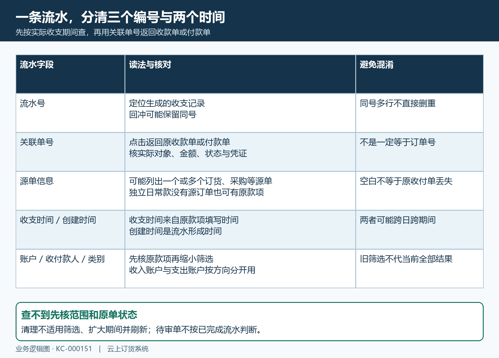 流水关联原单源单账户与查询范围