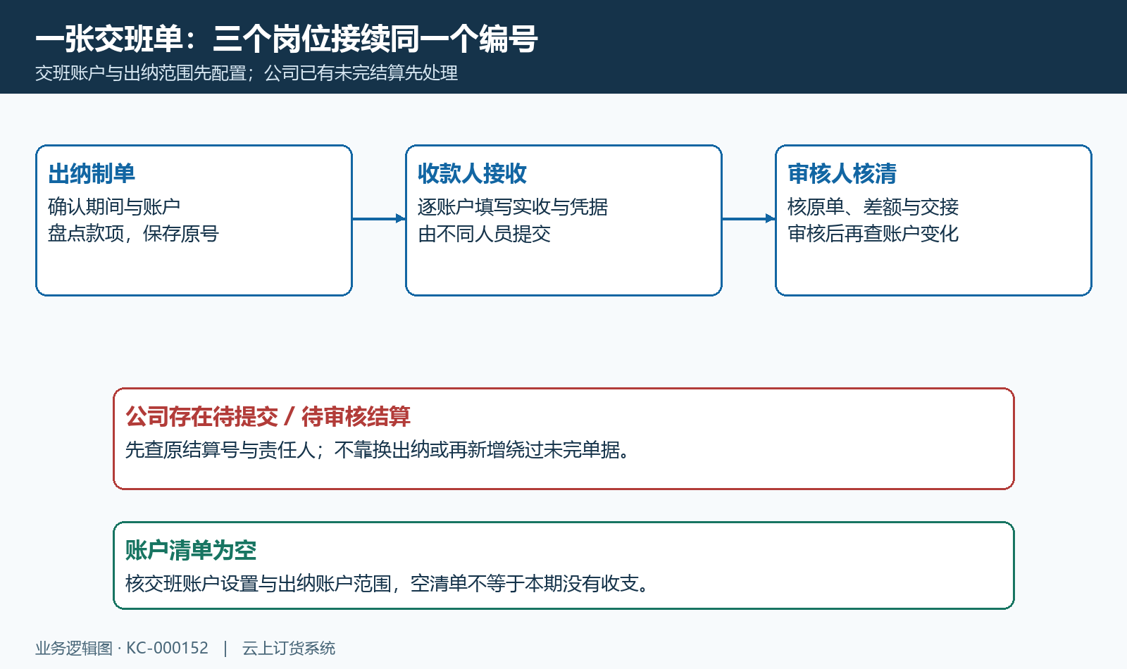交班三岗位与公司未完结算门槛