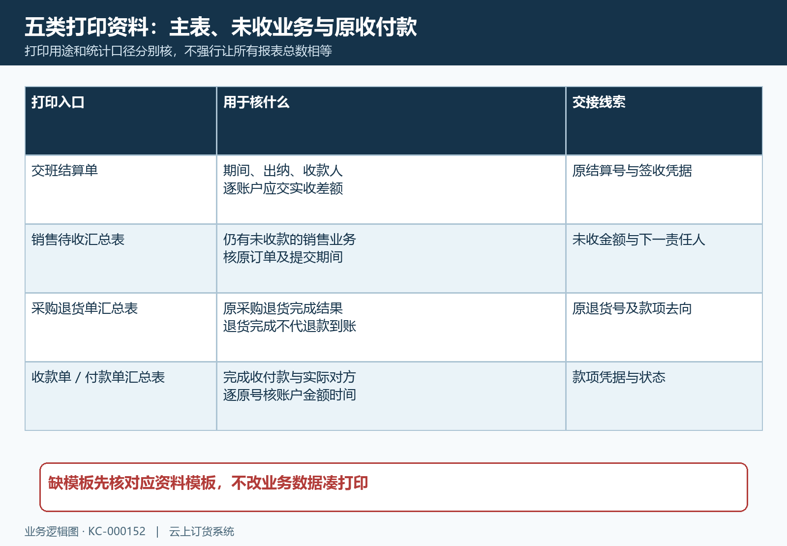 交班五类打印资料及未完业务分流
