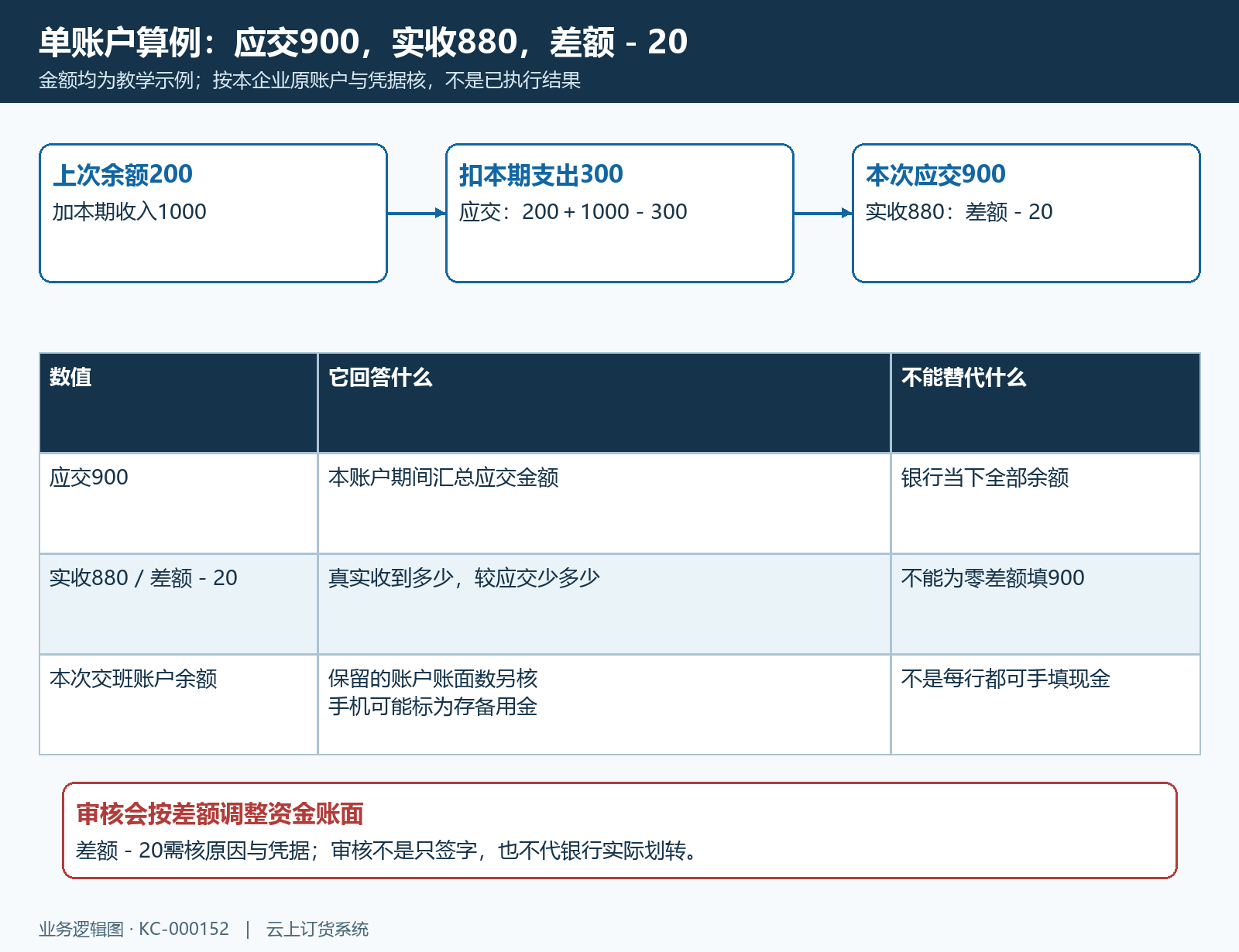 交班单账户应交实收差额算例