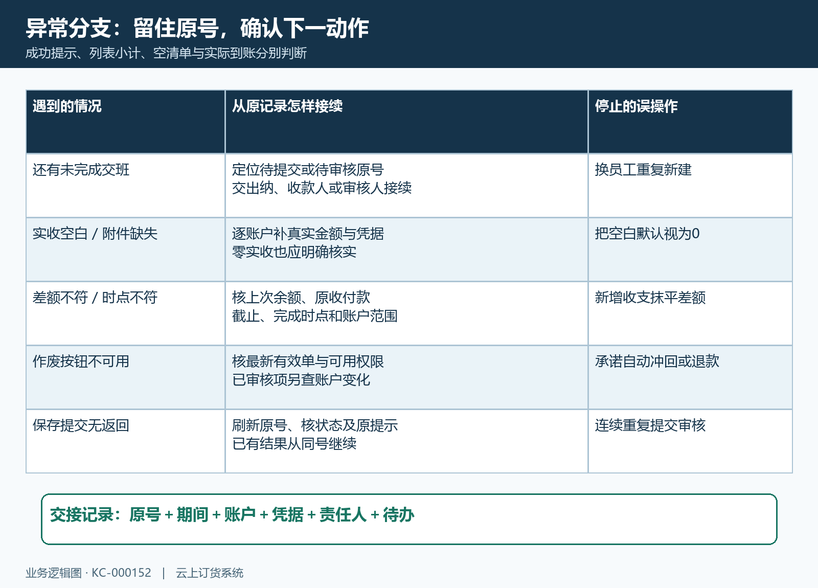 交班异常按原单状态账户凭据接续