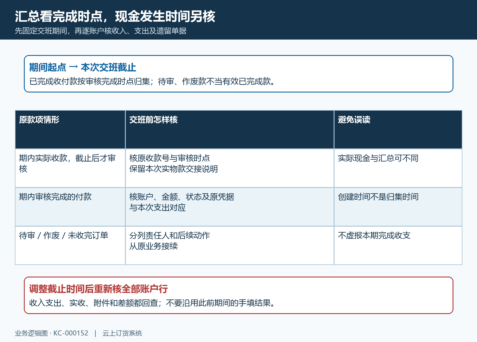 交班期间审核完成时点与账户范围