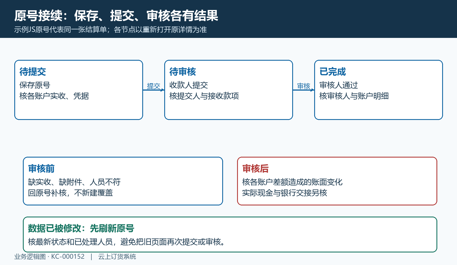 原结算号保存提交审核与账面影响