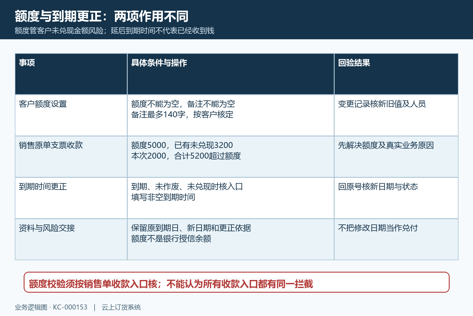 客户支票额度与到期更正
