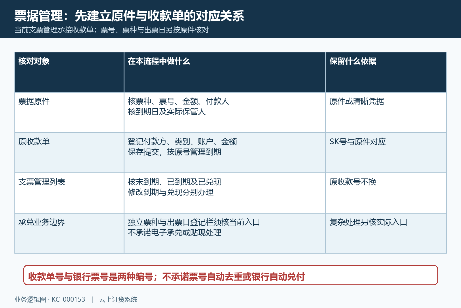 票据原件收款单与支票管理边界
