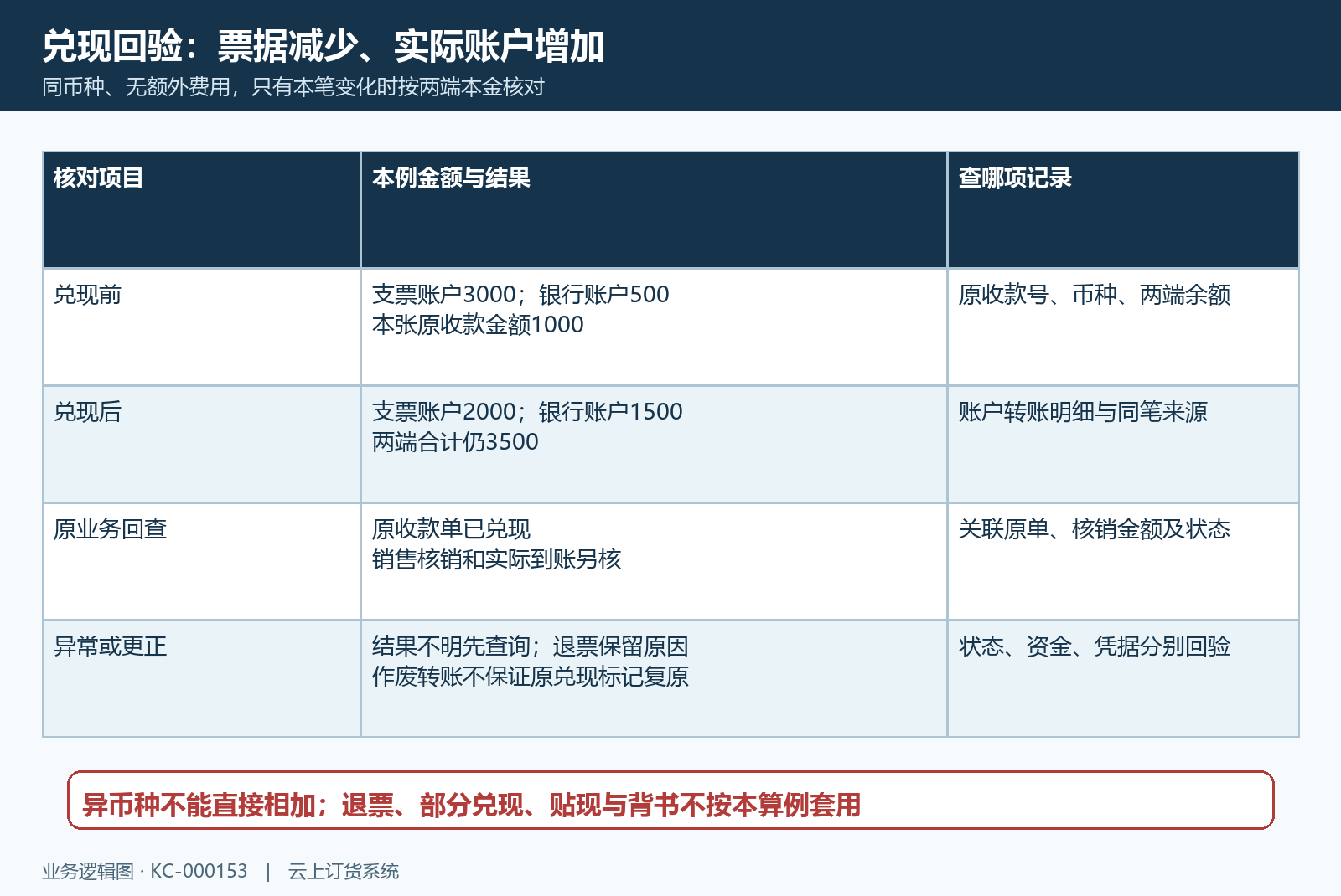 同币种兑现资金与异常回验