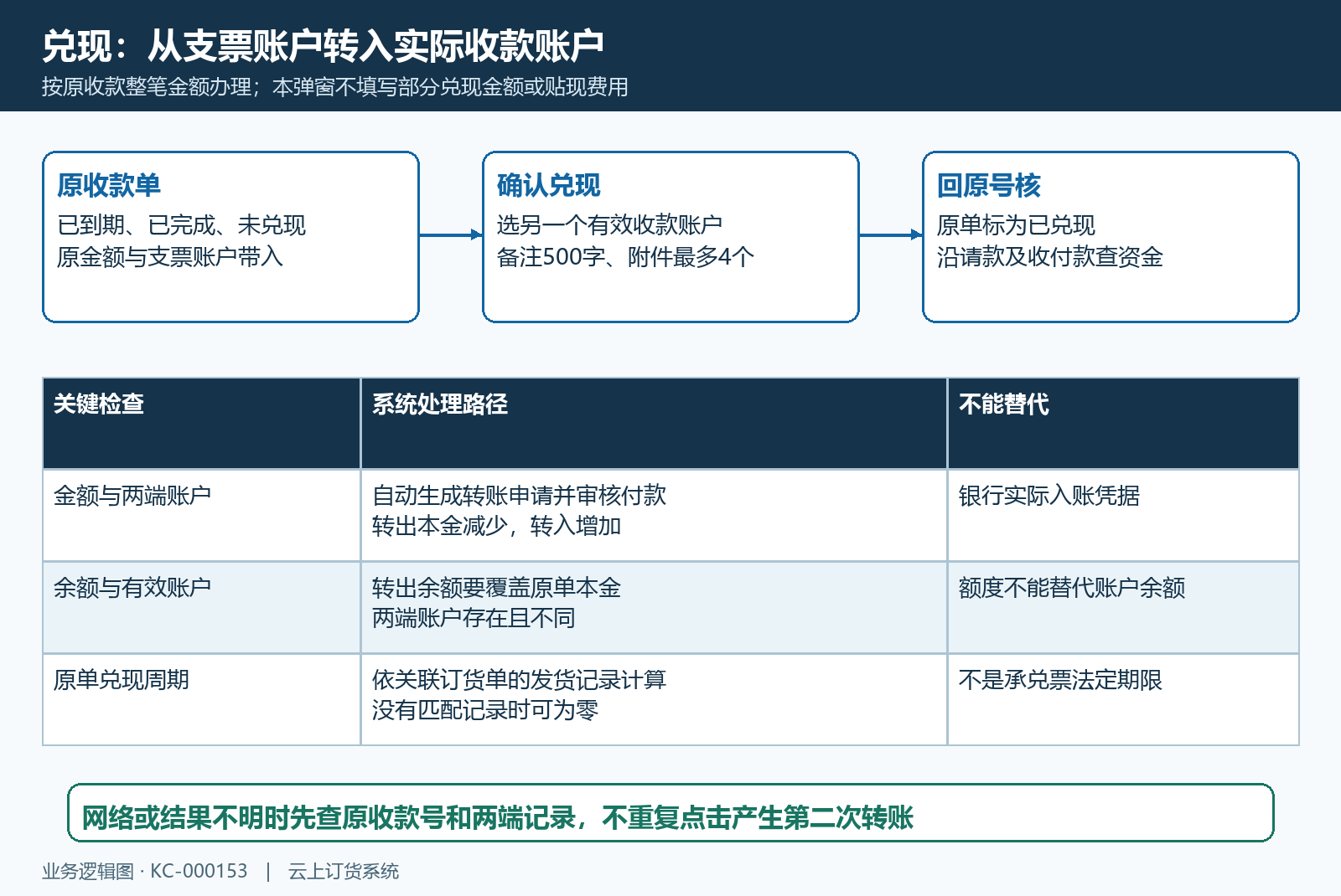 支票兑现转账与原单标记